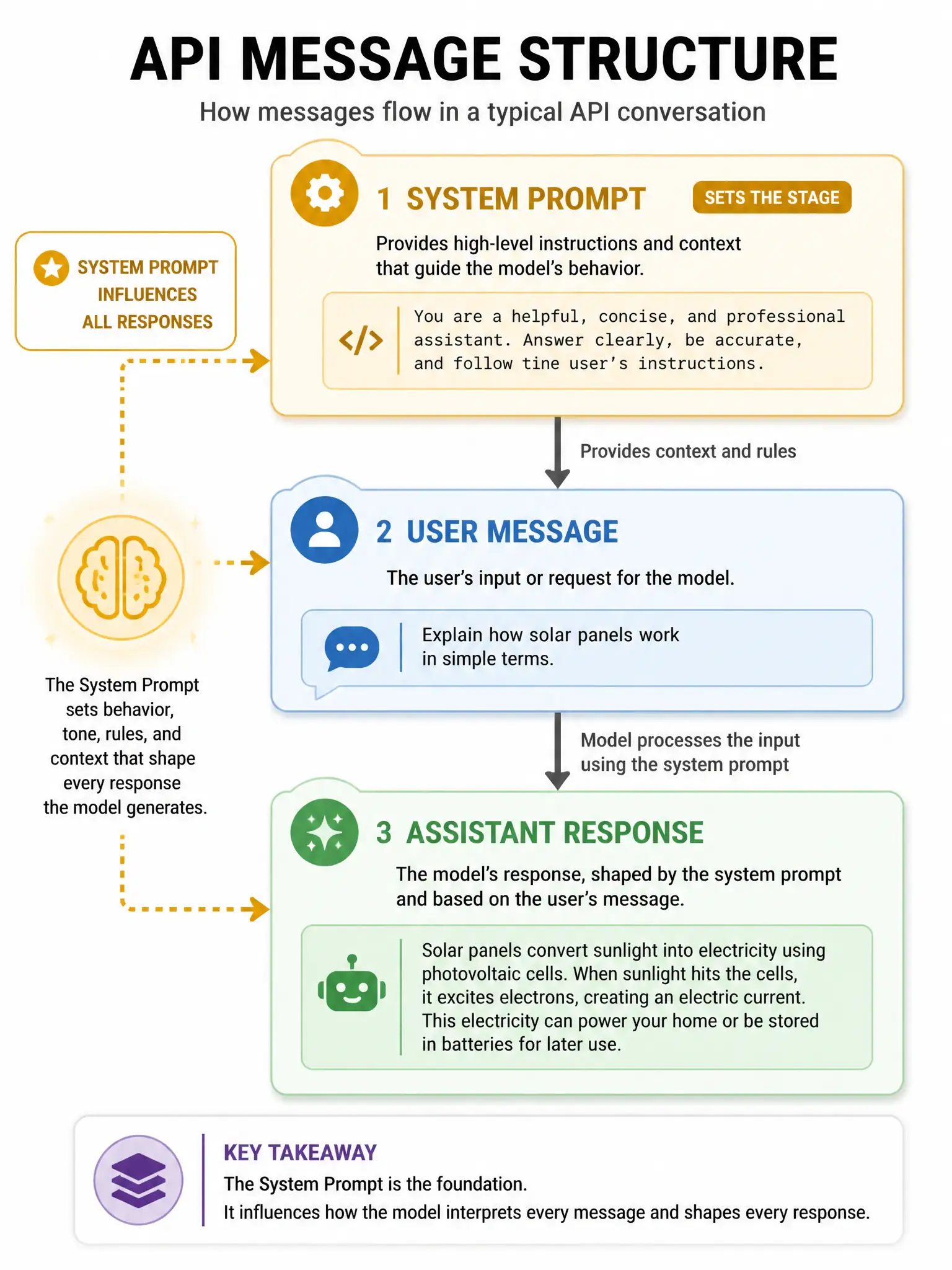 Diagram of API message structure with three layers: System Prompt at top (highlighted gold, labeled 'Sets the Stage'), User Message in middle (blue), Assistant Response at bottom (green). Arrows showing how system prompt influences all responses. Clean tech diagram, 1024x768.