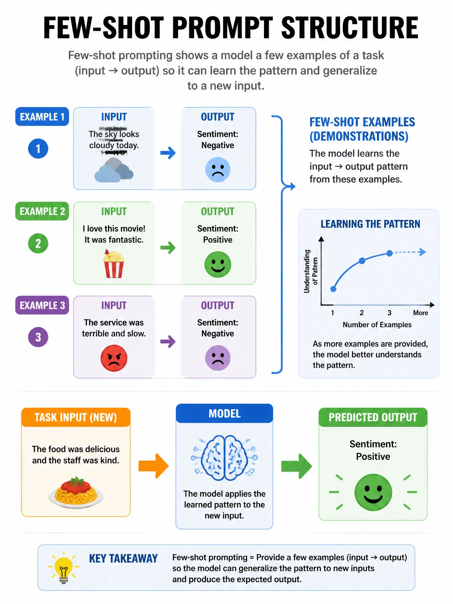 Infographic showing few-shot prompt structure: Example 1 (Input → Output), Example 2 (Input → Output), Example 3 (Input → Output), then Task Input with arrow showing model predicts output following the pattern. Learning curve icon. Clean educational layout, 1024x768.