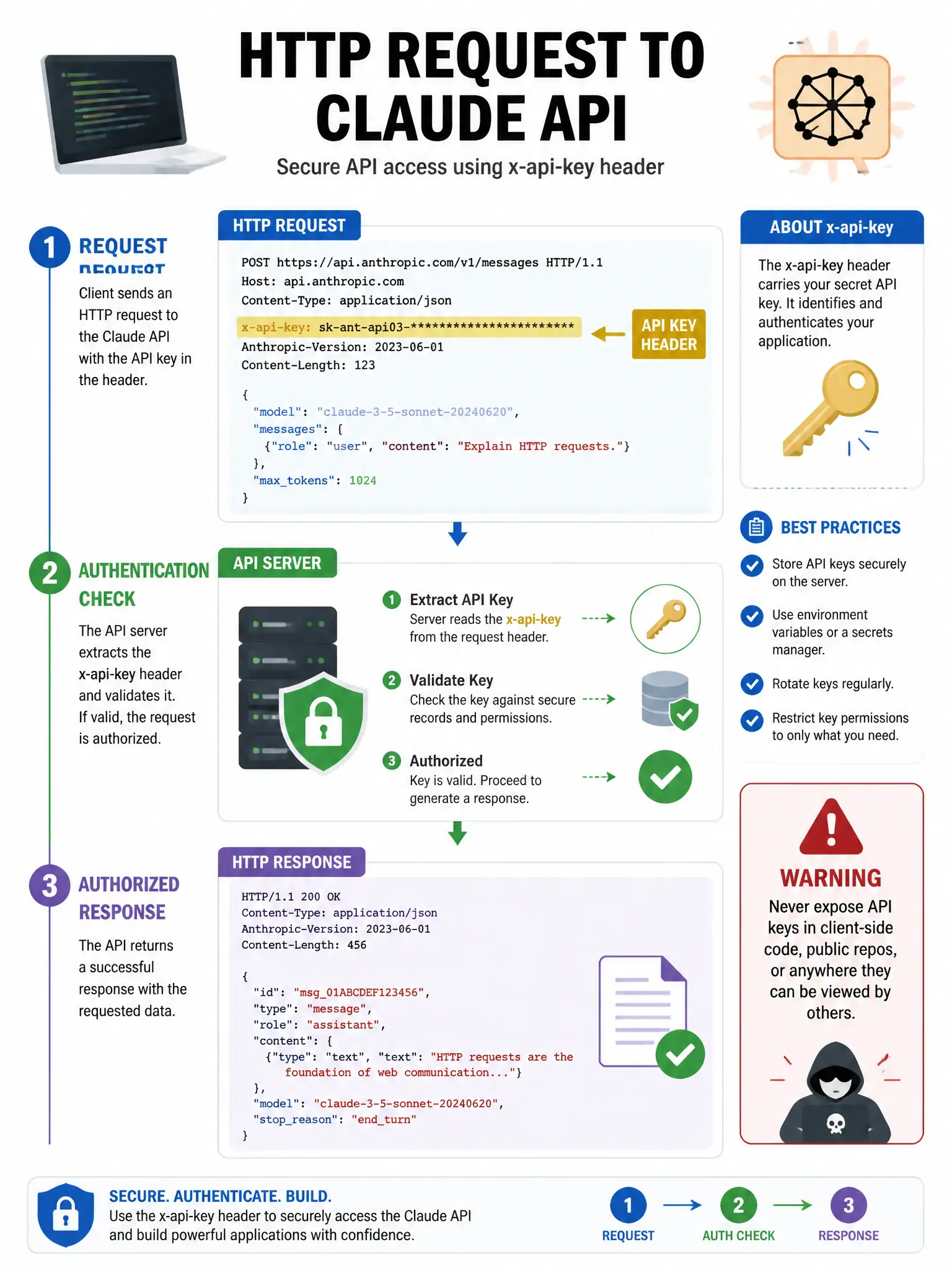 Diagram showing HTTP request to Claude API with x-api-key header highlighted in gold. Shows request → authentication check → authorized response flow. Lock and key icon. Warning: 'Never expose API keys in client-side code'. Clean tech diagram, 1024x768.
