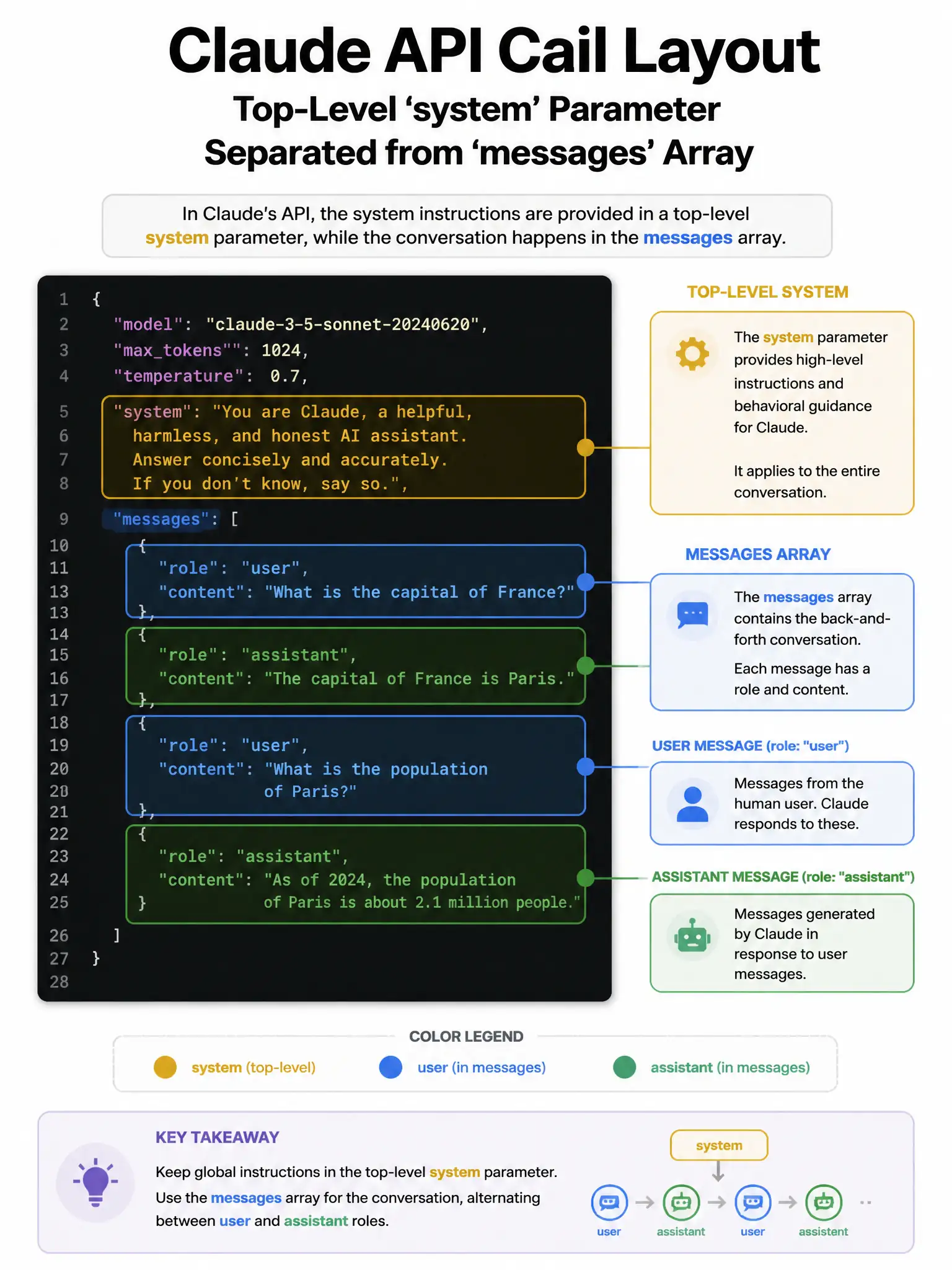 JSON structure diagram showing Claude API call layout: top-level 'system' parameter separated from 'messages' array. Messages array shows alternating user/assistant roles with example text. Color-coded: system=gold, user=blue, assistant=green. Code-style font, 1024x768.