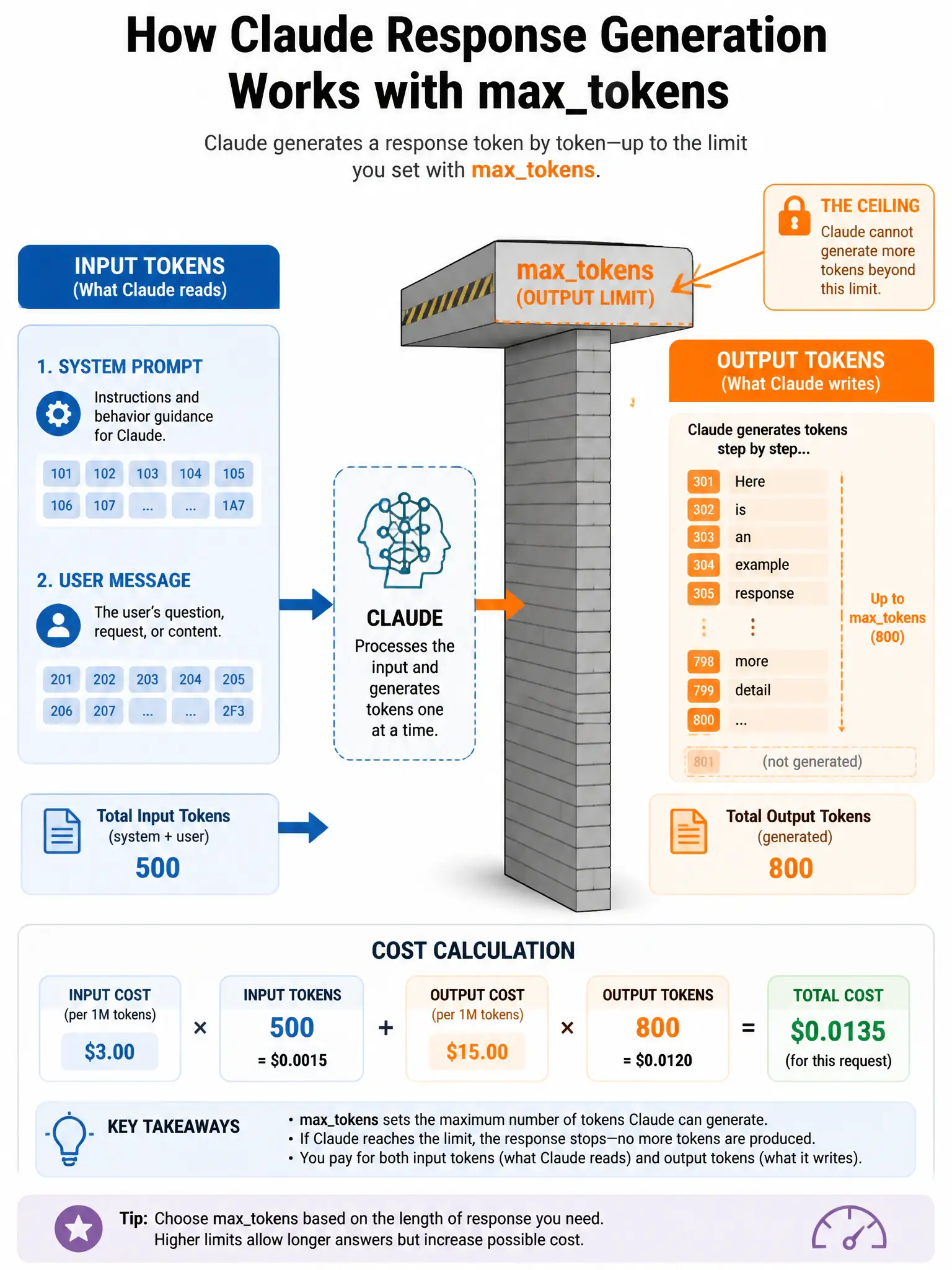 Infographic showing Claude response generation with a 'maxtokens' wall stopping it. Left side shows input tokens (system + user), right side shows output tokens with a ceiling/cap labeled maxtokens. Cost calculation shown. Clean tech style, blue and orange, 1024x768.