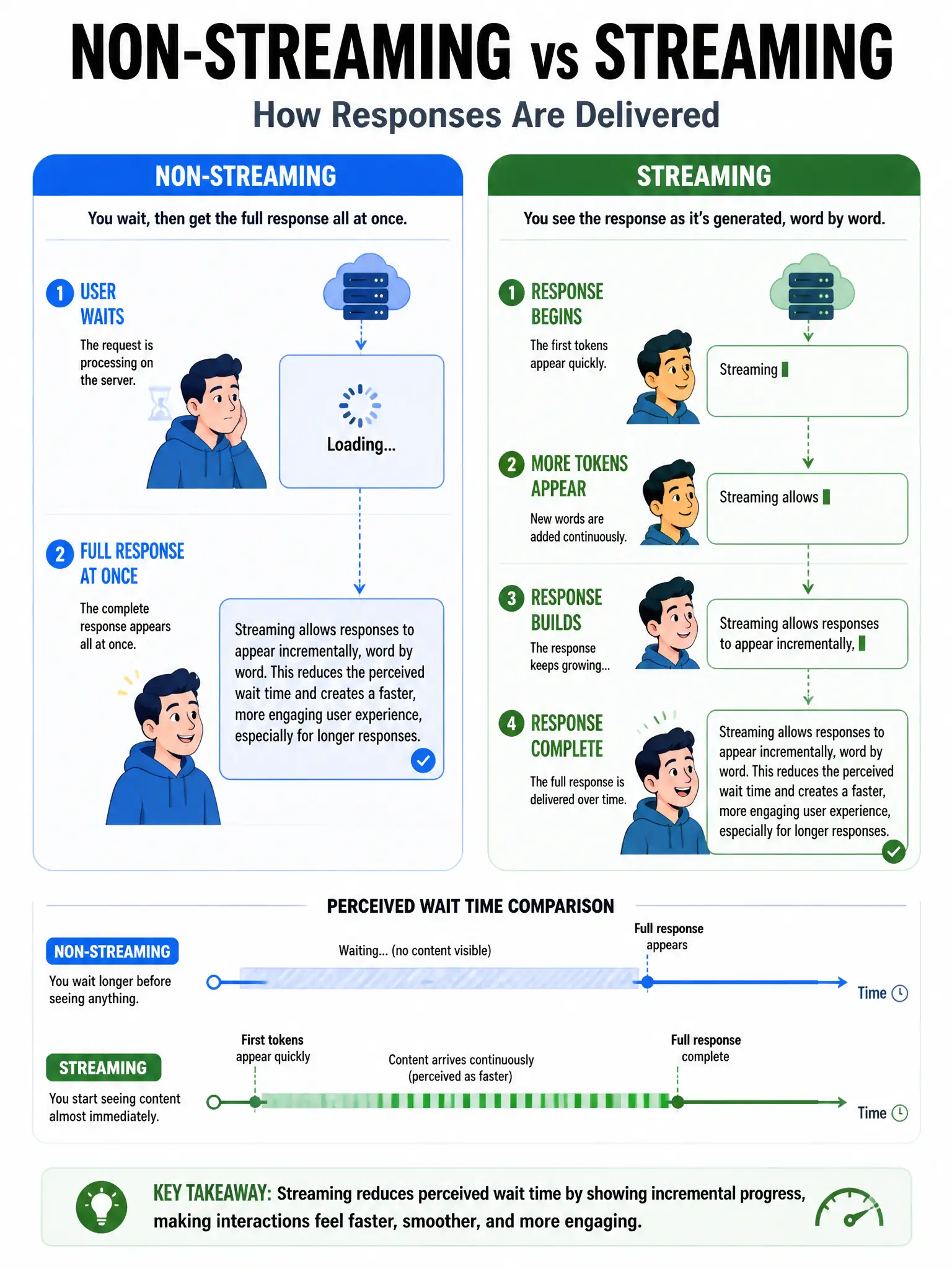 Side-by-side comparison infographic: Non-streaming shows user waiting with loading spinner then full response appears at once. Streaming shows tokens appearing word by word progressively. Timeline showing perceived wait time difference. Blues and greens, 1024x768.