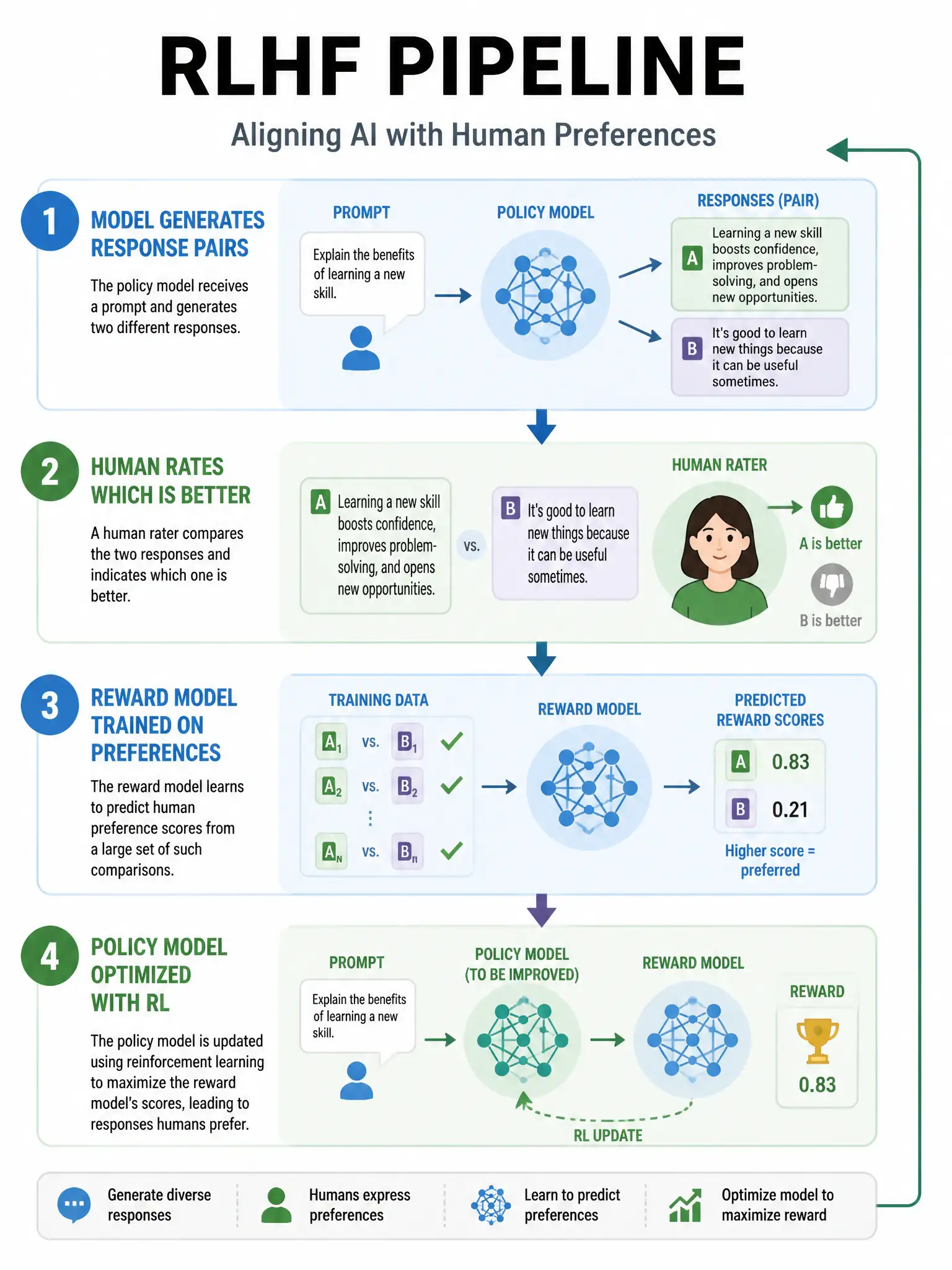 RLHF pipeline infographic: 1) Model generates response pairs, 2) Human rates which is better, 3) Reward model trained on preferences, 4) Policy model optimized with RL. Human rater icon with thumbs up/down. Flow chart style, blues and greens, 1024x768.