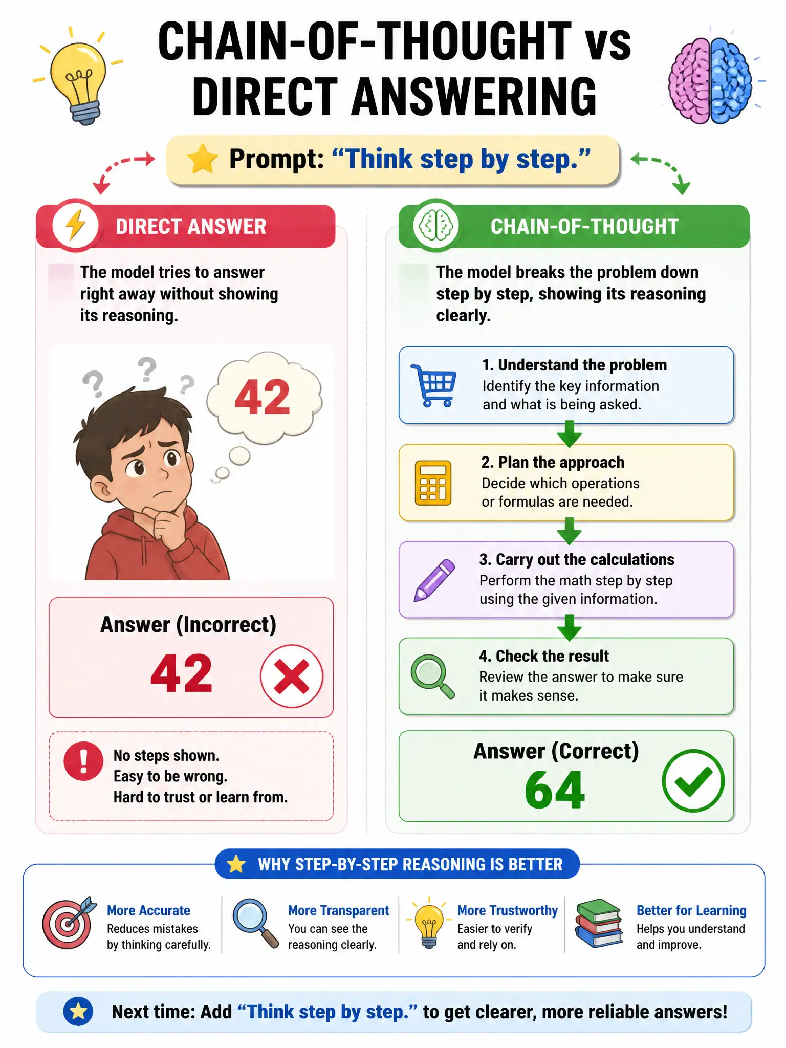 Infographic showing chain-of-thought vs direct answering on a math word problem. Left: direct answer (wrong). Right: step-by-step reasoning shown in boxes connected by arrows, arriving at correct answer. 'Think step by step' prompt highlighted. Green checkmarks, educational style, 1024x768.