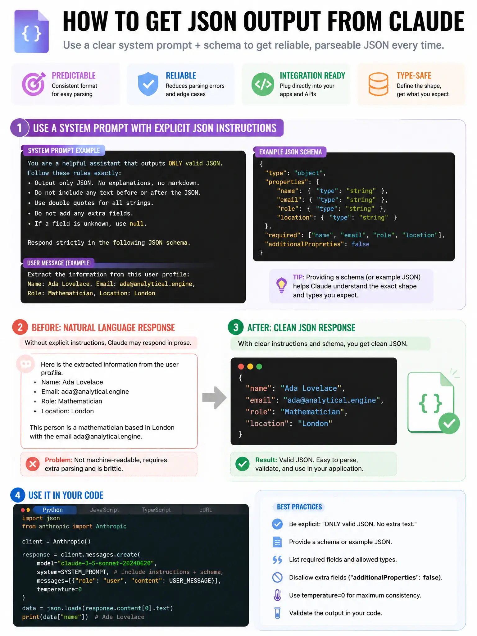 Infographic showing how to get JSON output from Claude. System prompt with explicit JSON instruction shown. Example schema in prompt. Before/after: natural language response vs clean JSON response. Code blocks with syntax highlighting. Developer-focused, 1024x768.