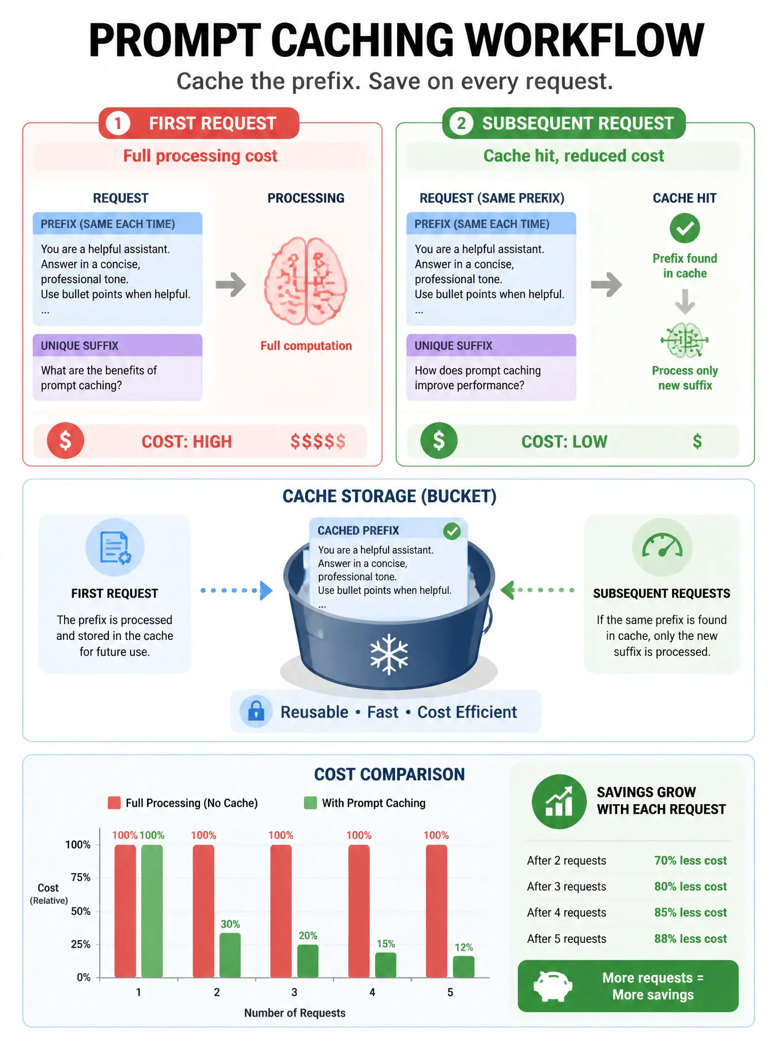 Infographic showing prompt caching workflow. First request: full processing cost (highlighted red). Subsequent requests with same prefix: cache hit, reduced cost (highlighted green). Cache as a storage bucket. Cost comparison chart showing savings. Blues and greens, 1024x768.