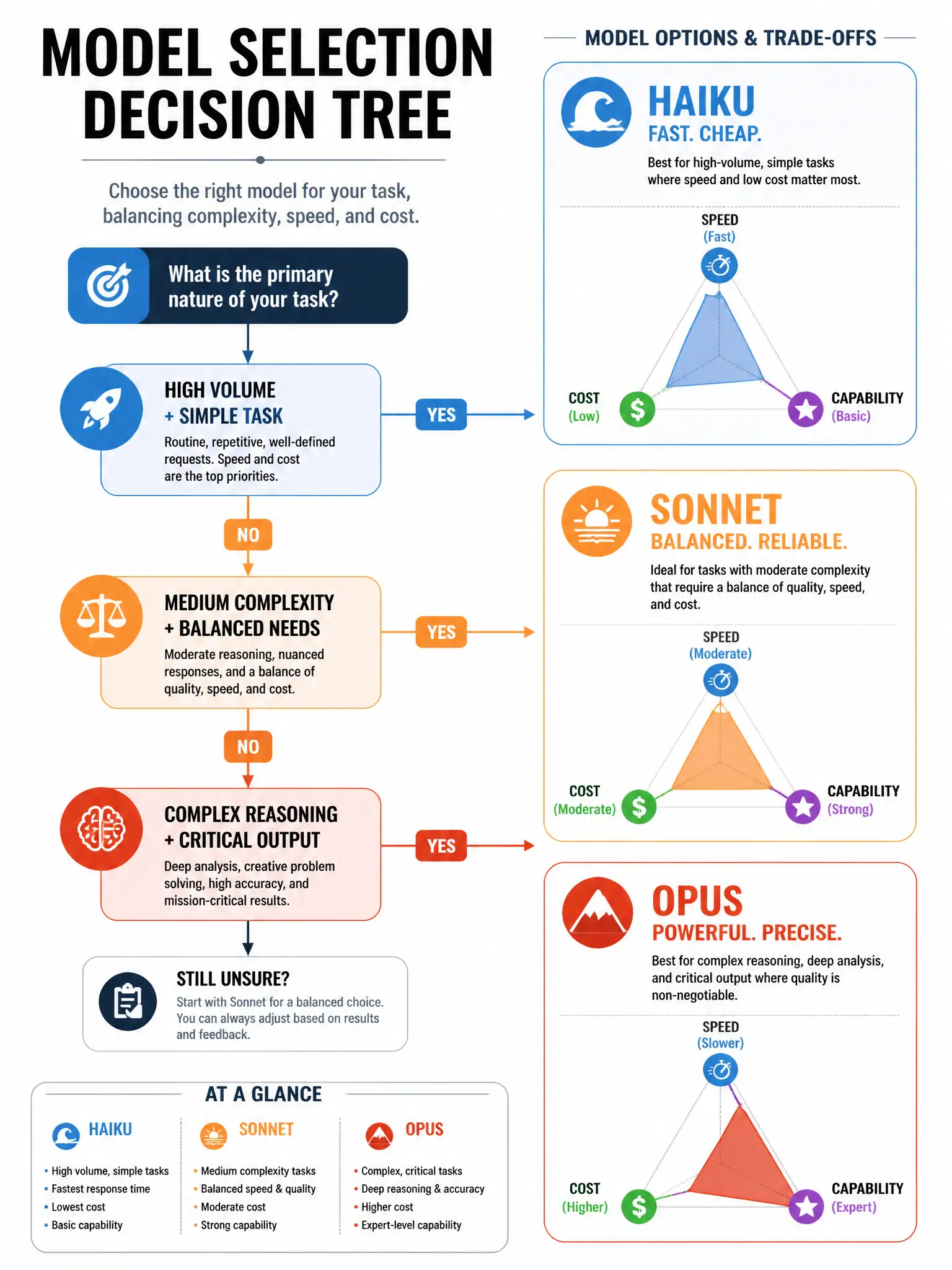 Model selection decision tree infographic. High volume + simple task → Haiku (fast, cheap). Medium complexity + balanced needs → Sonnet. Complex reasoning + critical output → Opus. Cost/speed/capability triangle diagram for each model. Blues and oranges, 1024x768.