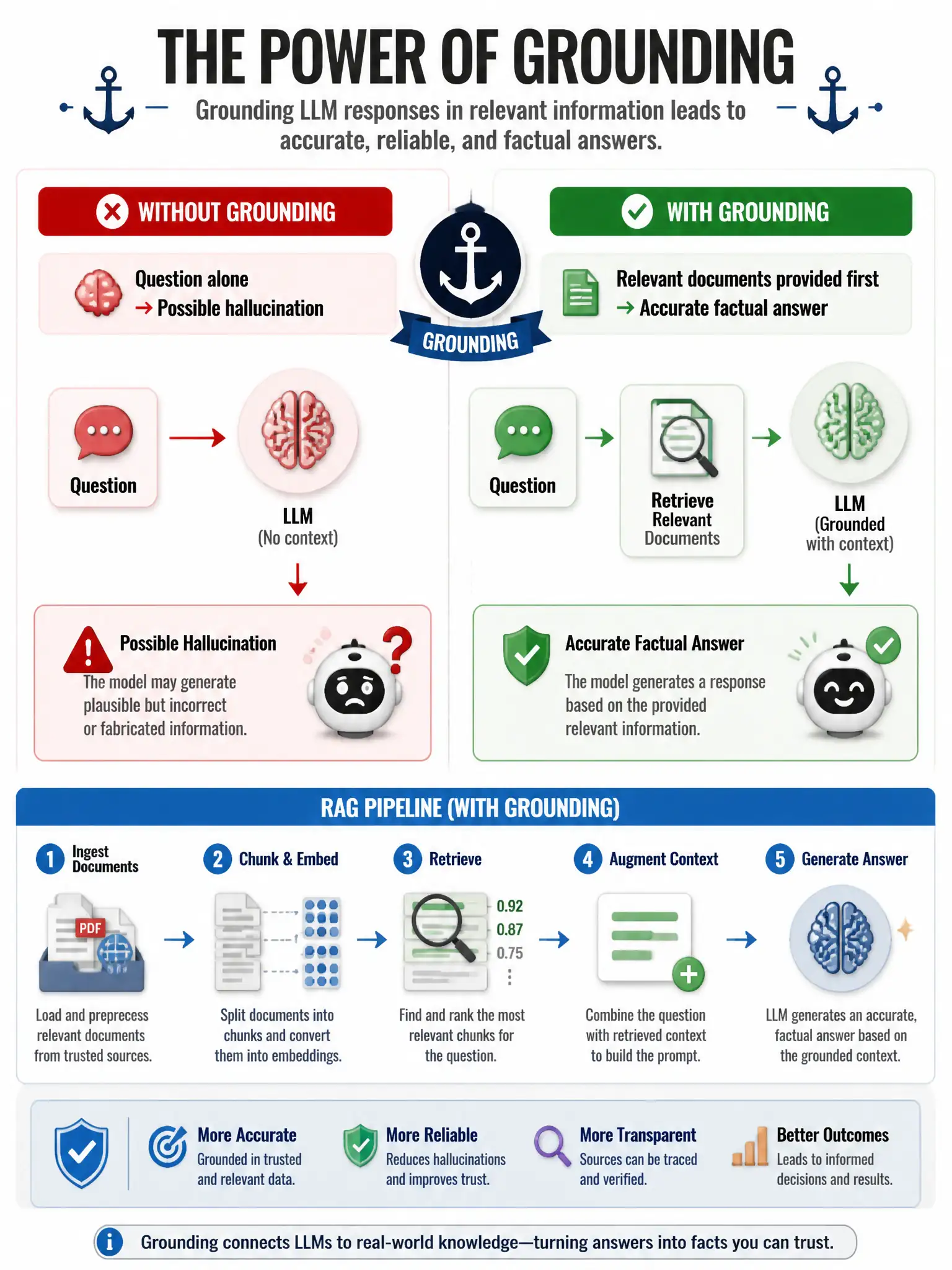 Infographic showing grounding technique: Without grounding (question alone → possible hallucination). With grounding (relevant documents provided first → accurate factual answer). RAG pipeline connection shown. Anchor icon for 'grounding'. Before/after comparison. 1024x768.