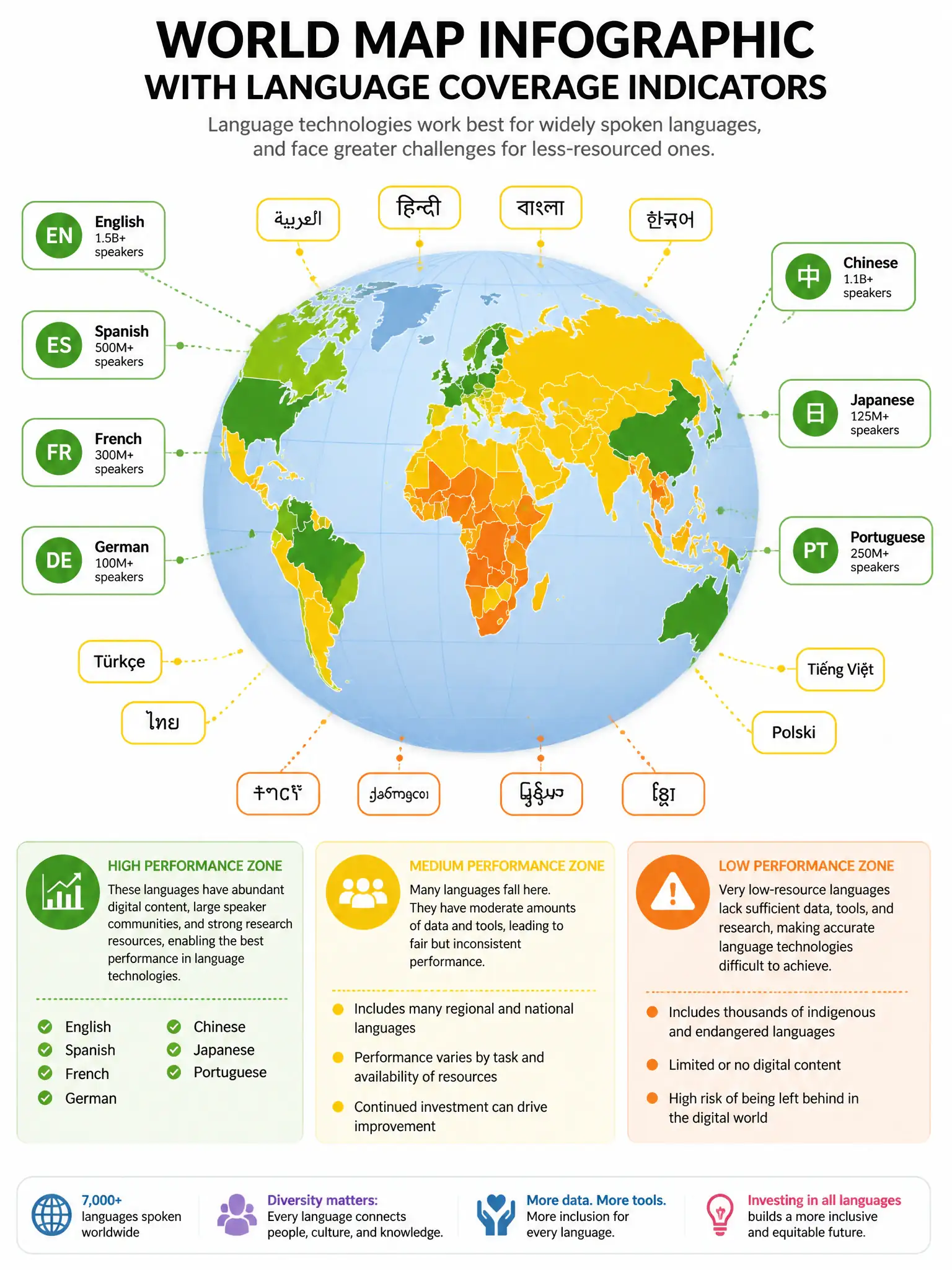World map infographic with language coverage indicators. High performance zone (green): English, Spanish, French, German, Chinese, Japanese, Portuguese. Medium performance (yellow): many other languages. Low performance (orange): very low-resource languages. Language icons floating around globe, 1024x768.