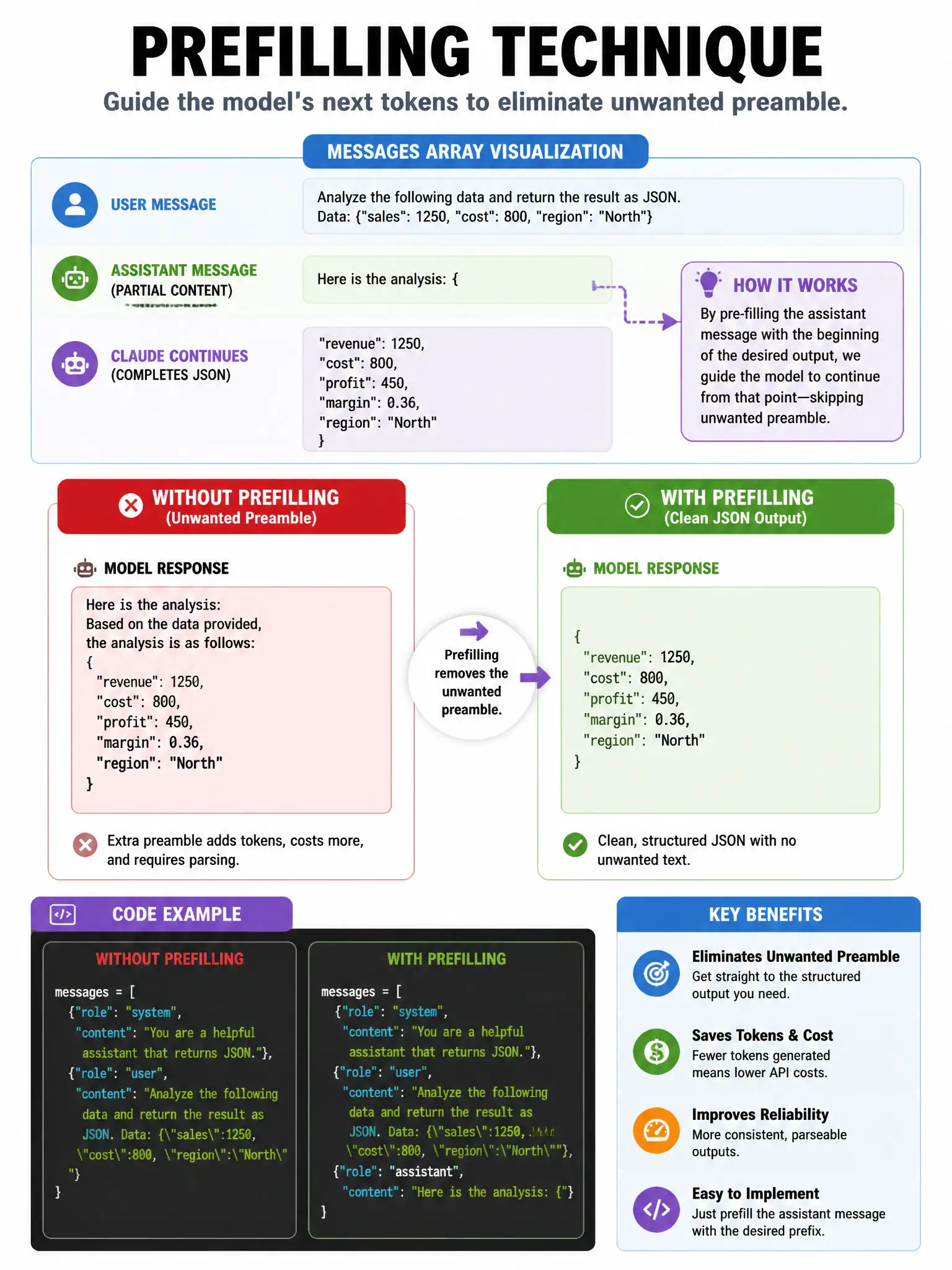 Infographic showing prefilling technique. Messages array visualization: user message, then assistant message with partial content 'Here is the analysis: {' — Claude continues with closing JSON. Before/after showing how prefill eliminates unwanted preamble. Code example shown. 1024x768.