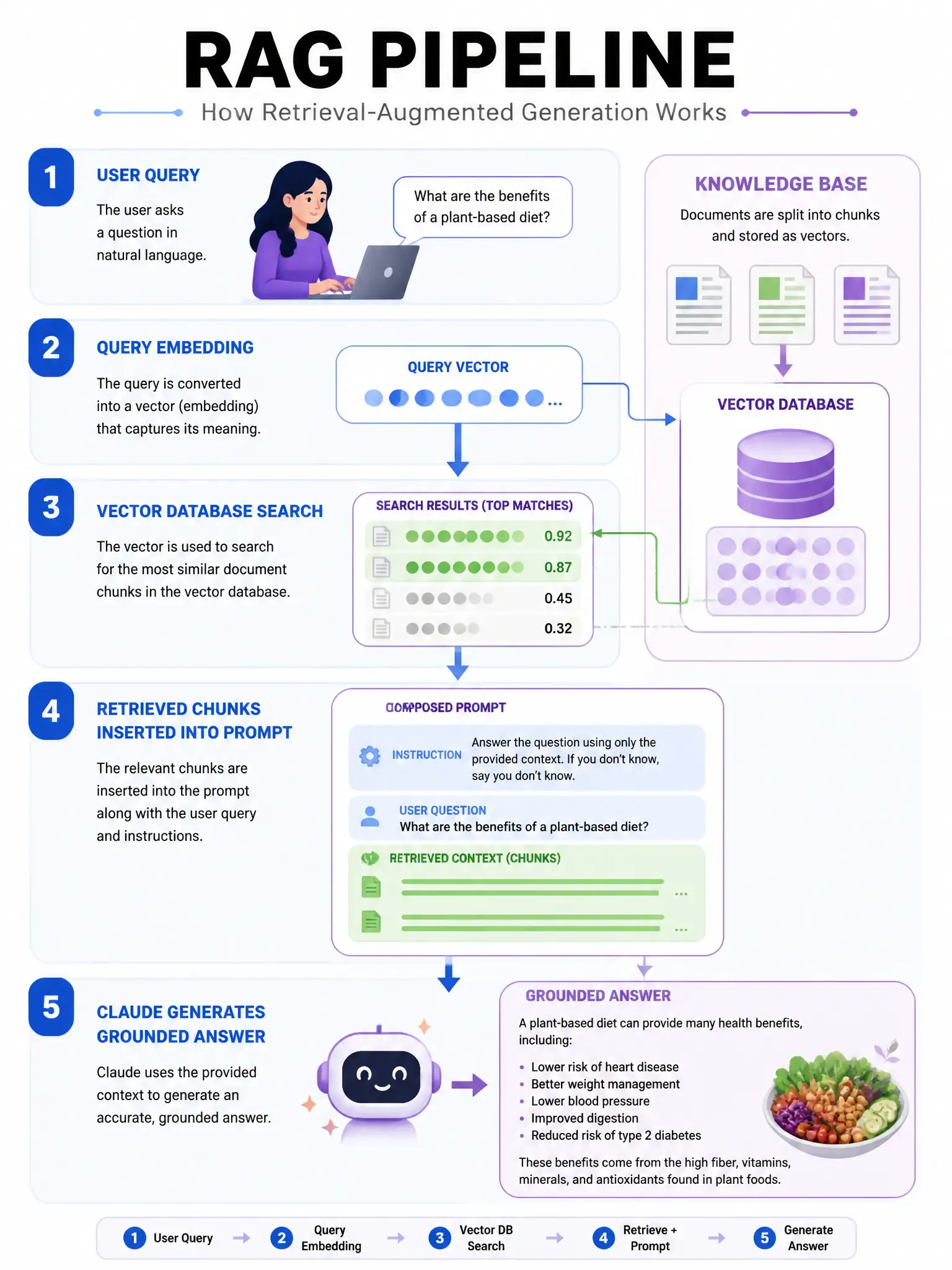 RAG pipeline infographic with 5 numbered steps: 1) User query, 2) Query embedding (vector arrow), 3) Vector database search (similar documents highlighted), 4) Retrieved chunks inserted into prompt, 5) Claude generates grounded answer. Flow diagram style, blues and purples, 1024x768.