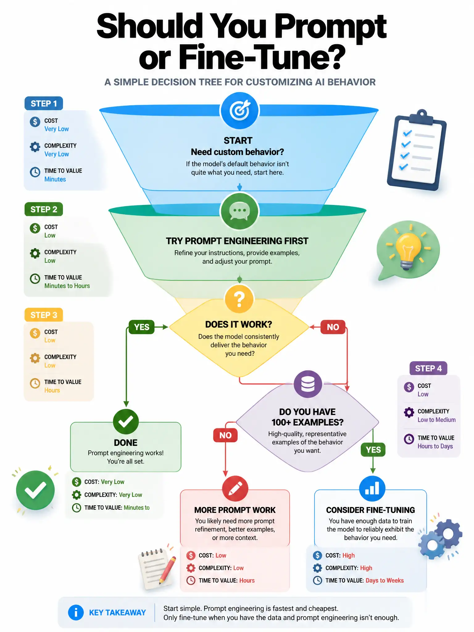 Decision tree infographic: Start at 'Need custom behavior?' → Try prompt engineering first → Does it work? Yes → Done. No → Do you have 100+ examples? No → more prompt work. Yes → Consider fine-tuning. Cost and complexity indicators at each step. Funnel diagram style, 1024x768.