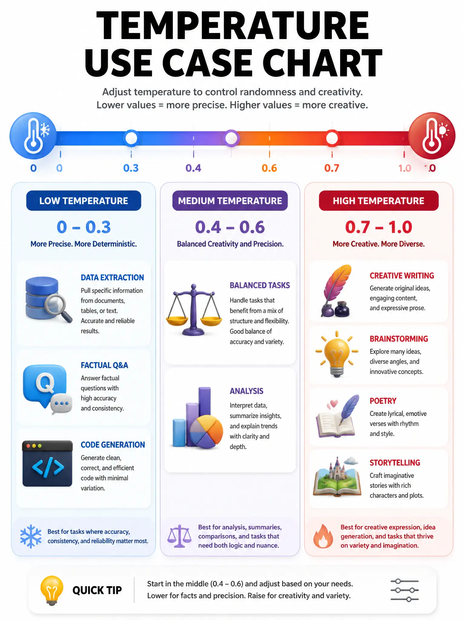 Temperature use case chart infographic. Low temp (0-0.3): data extraction, factual Q&A, code generation. Medium (0.4-0.6): balanced tasks, analysis. High (0.7-1.0): creative writing, brainstorming, poetry, storytelling. Color gradient from blue (cold/precise) to red (hot/creative). 1024x768.