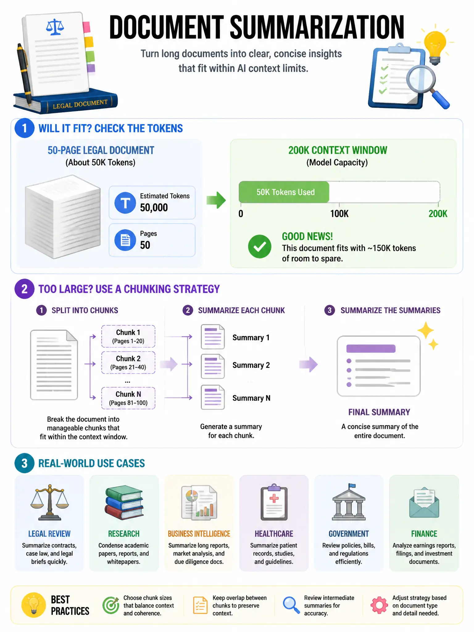 Document summarization infographic. Token counter showing 50-page legal document (~50K tokens) vs 200K context window — fits with room to spare. For documents too large: chunking strategy diagram (split → summarize chunks → summarize summaries). Real-world use case icons. 1024x768.