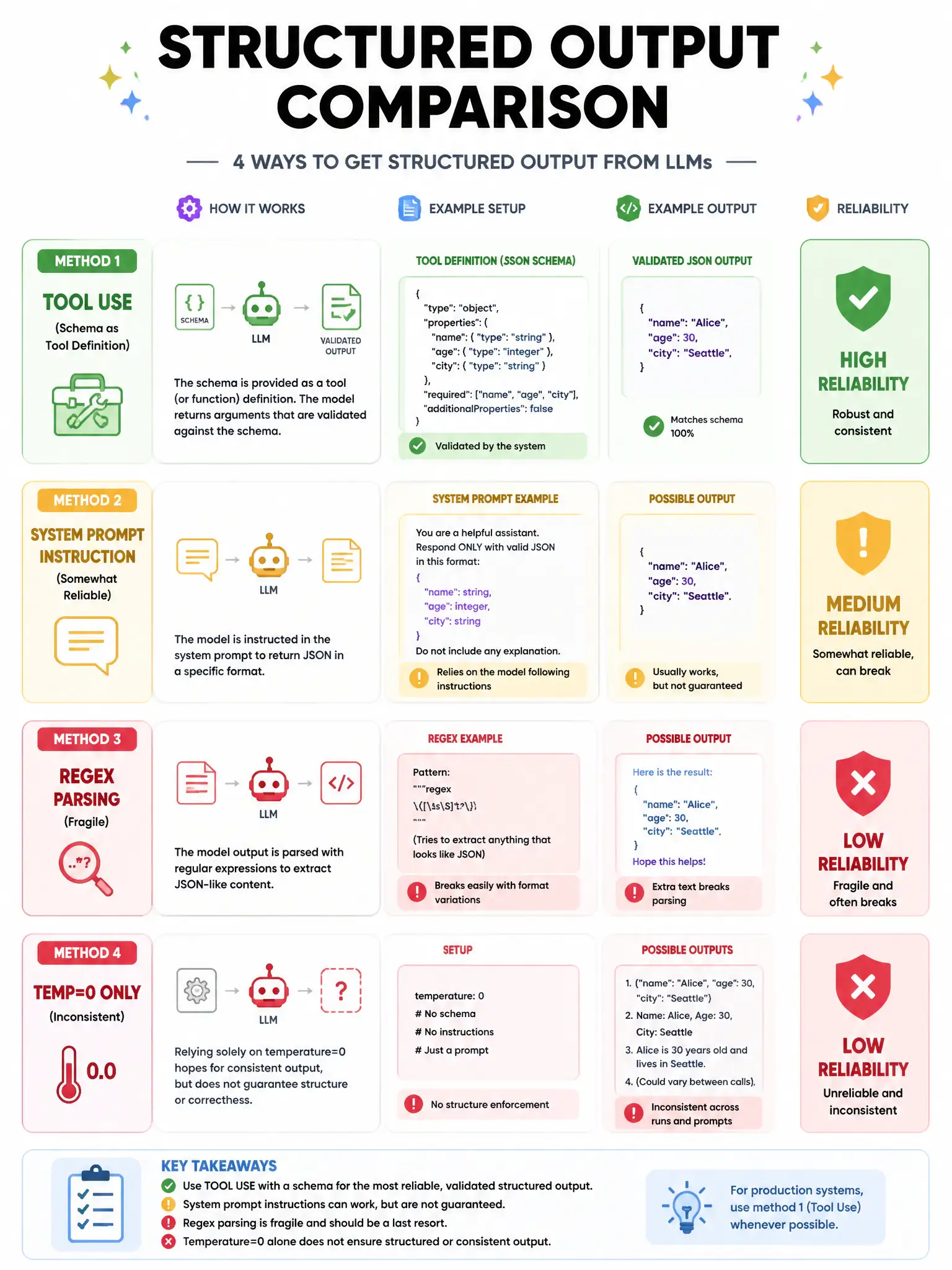 Structured output comparison infographic. Method 1: Tool use (schema as tool definition → validated JSON output, reliability: HIGH). Method 2: System prompt instruction (somewhat reliable). Method 3: Regex parsing (fragile, LOW reliability). Method 4: temp=0 only (inconsistent). Green/yellow/red reliability indicators. 1024x768.