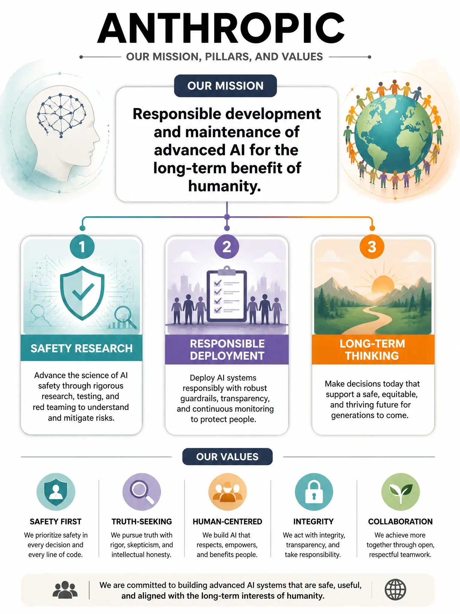 Mission statement infographic for Anthropic. Central text: 'Responsible development and maintenance of advanced AI for the long-term benefit of humanity.' Three supporting pillars shown: Safety Research, Responsible Deployment, Long-term Thinking. Company values connected to mission statement. Clean and professional, 1024x768.