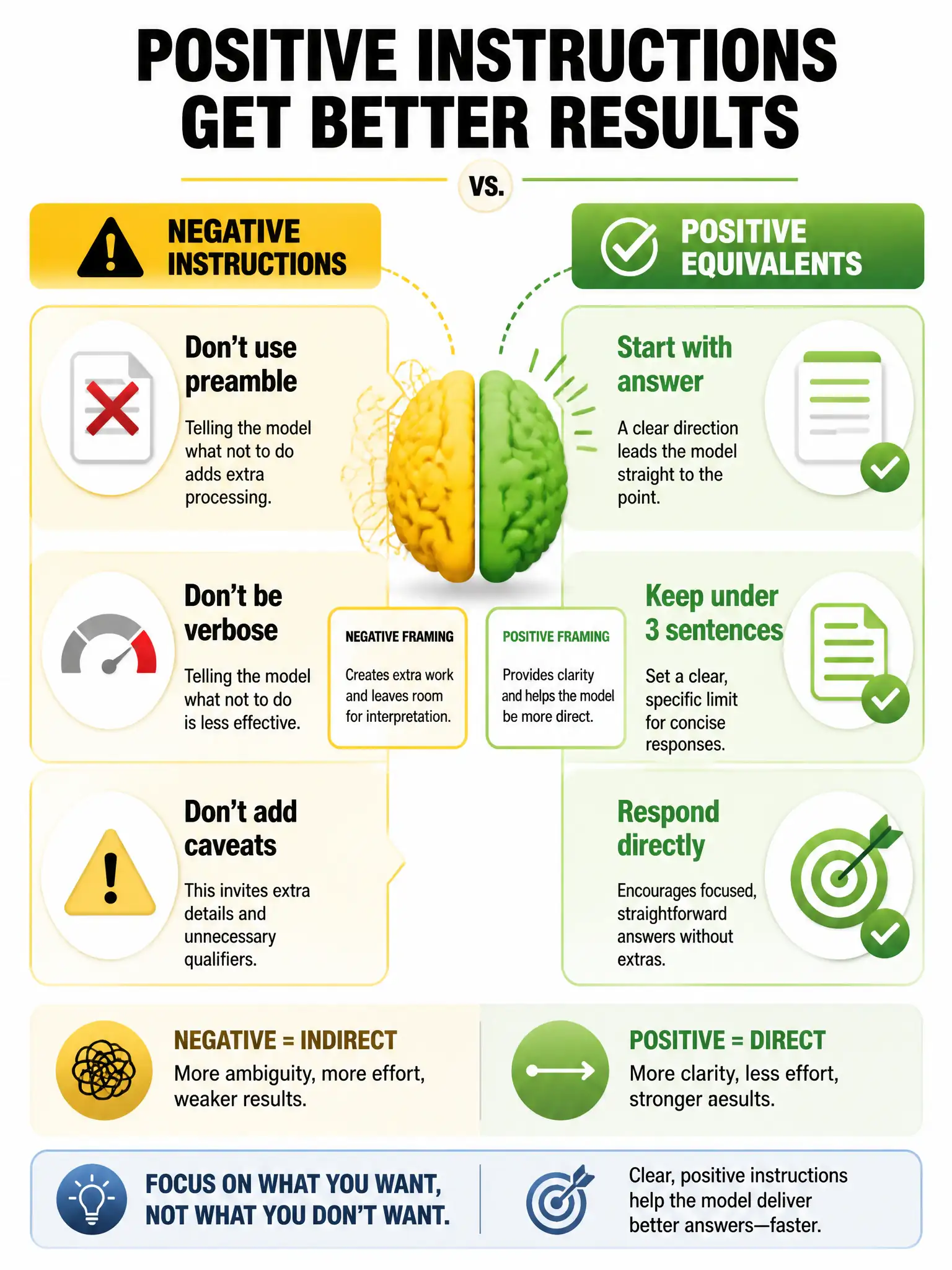 Prompt comparison infographic. Left column: Negative instructions (Don't use preamble, Don't be verbose, Don't add caveats) — yellow caution. Right column: Positive equivalents (Start with answer, Keep under 3 sentences, Respond directly) — green checkmarks. Brain icon showing positive framing is more direct. 1024x768.