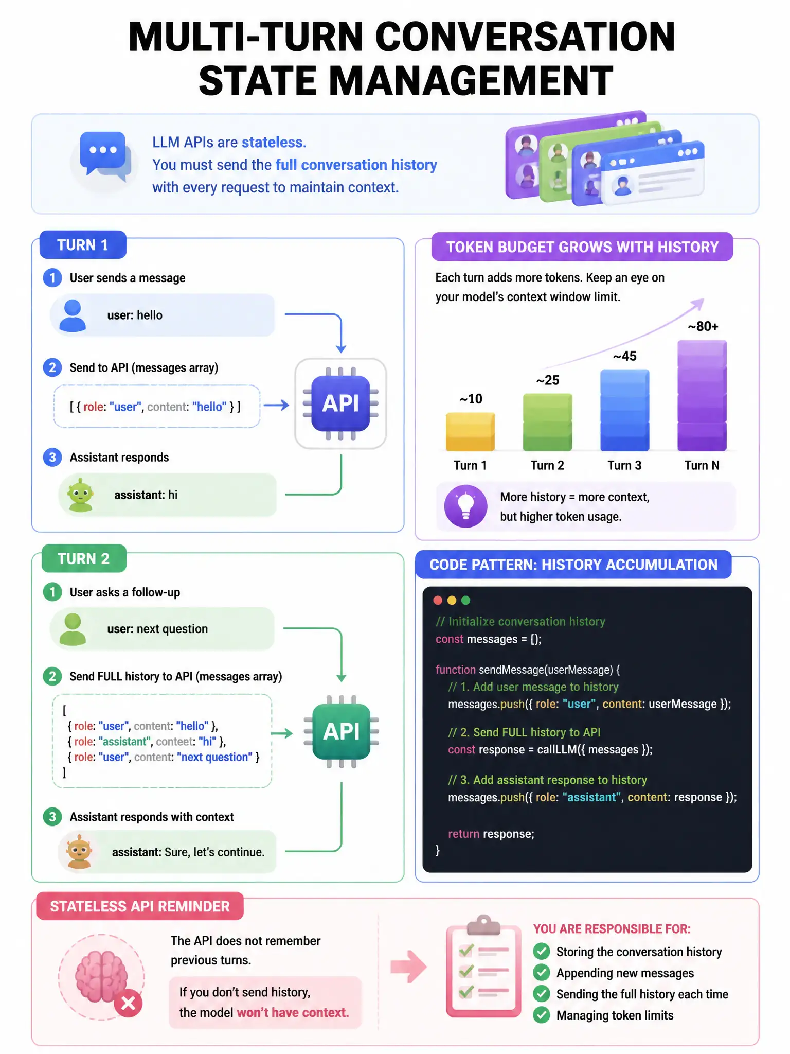 Multi-turn conversation state management infographic. Turn 1: [user: hello] → response. Turn 2: messages array = [user: hello, assistant: hi, user: next question] → send full history. Token budget growing indicator. Code pattern showing history accumulation. Stateless API reminder. 1024x768.