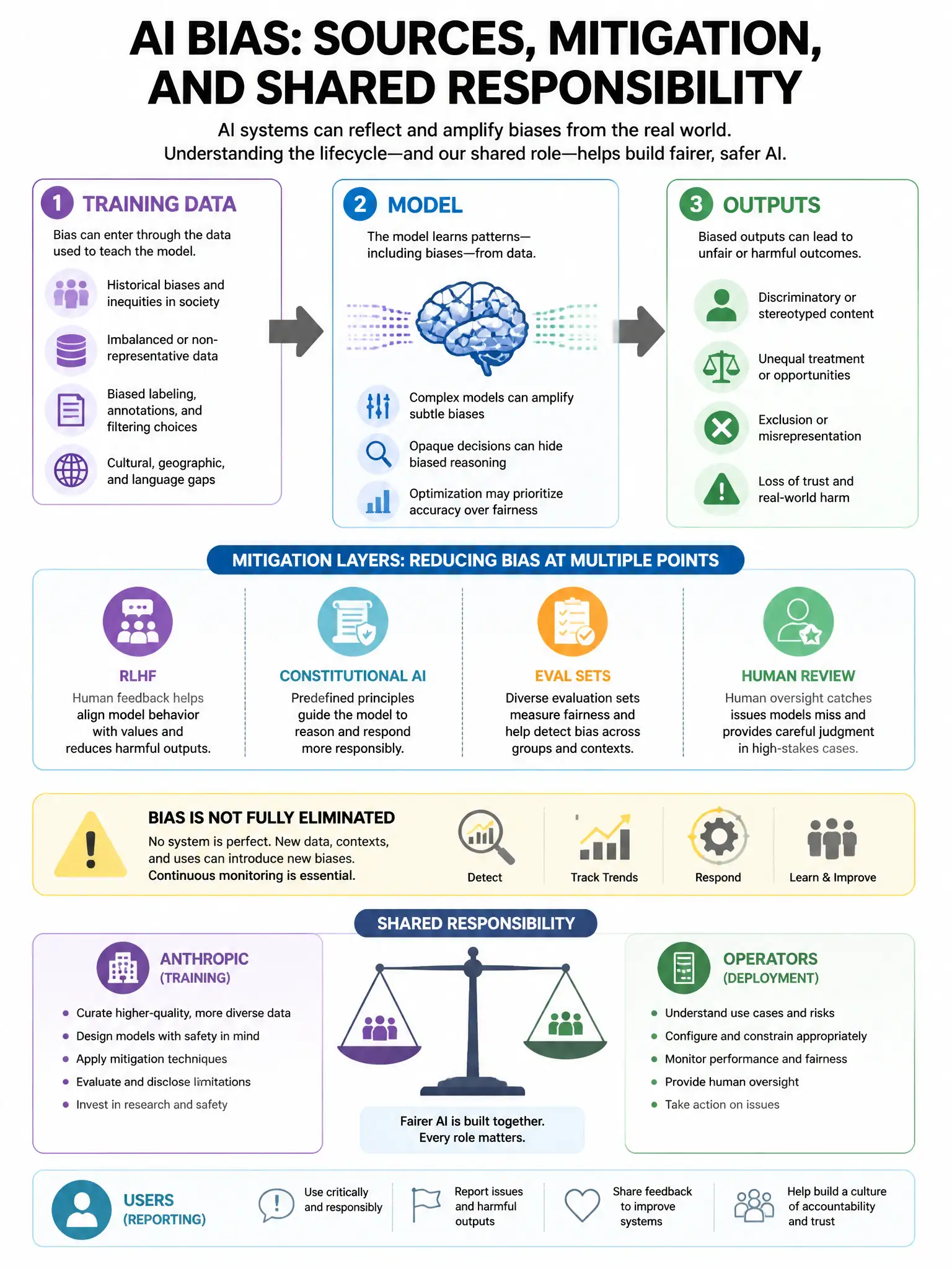 AI bias infographic showing bias sources: training data → model → outputs. Mitigation layers: RLHF, Constitutional AI, eval sets, human review. Not fully eliminated — monitoring required. Shared responsibility between Anthropic (training), operators (deployment), users (reporting). Balance scale icon. 1024x768.