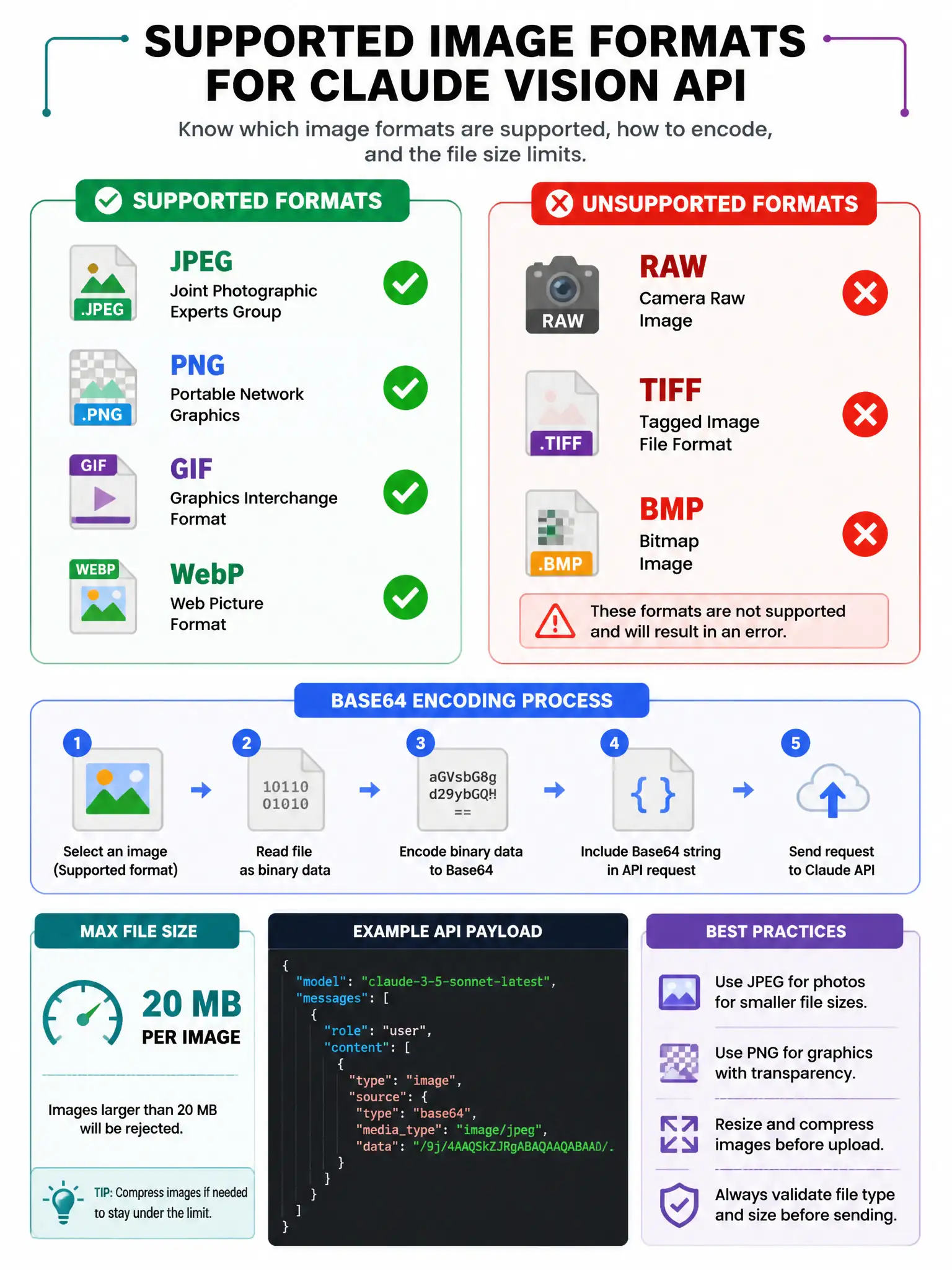 Supported image formats infographic for Claude vision API. Four green checkboxes: JPEG ✓, PNG ✓, GIF ✓, WebP ✓. Red X for unsupported: RAW ✗, TIFF ✗, BMP ✗. Base64 encoding process shown. Max file size indicator. Developer quick reference card style, 1024x768.