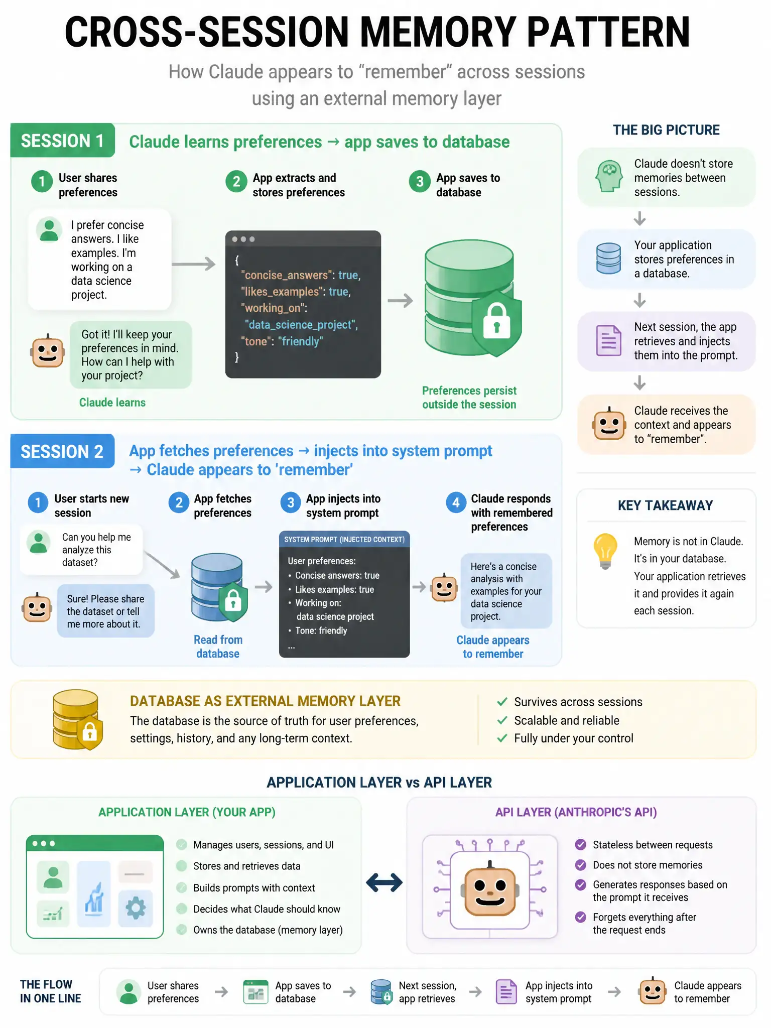 Cross-session memory pattern infographic. Session 1: Claude learns preferences → app saves to database. Session 2: app fetches preferences from database → injects into system prompt → Claude appears to 'remember'. Database as external memory layer. Application layer vs API layer distinction. 1024x768.