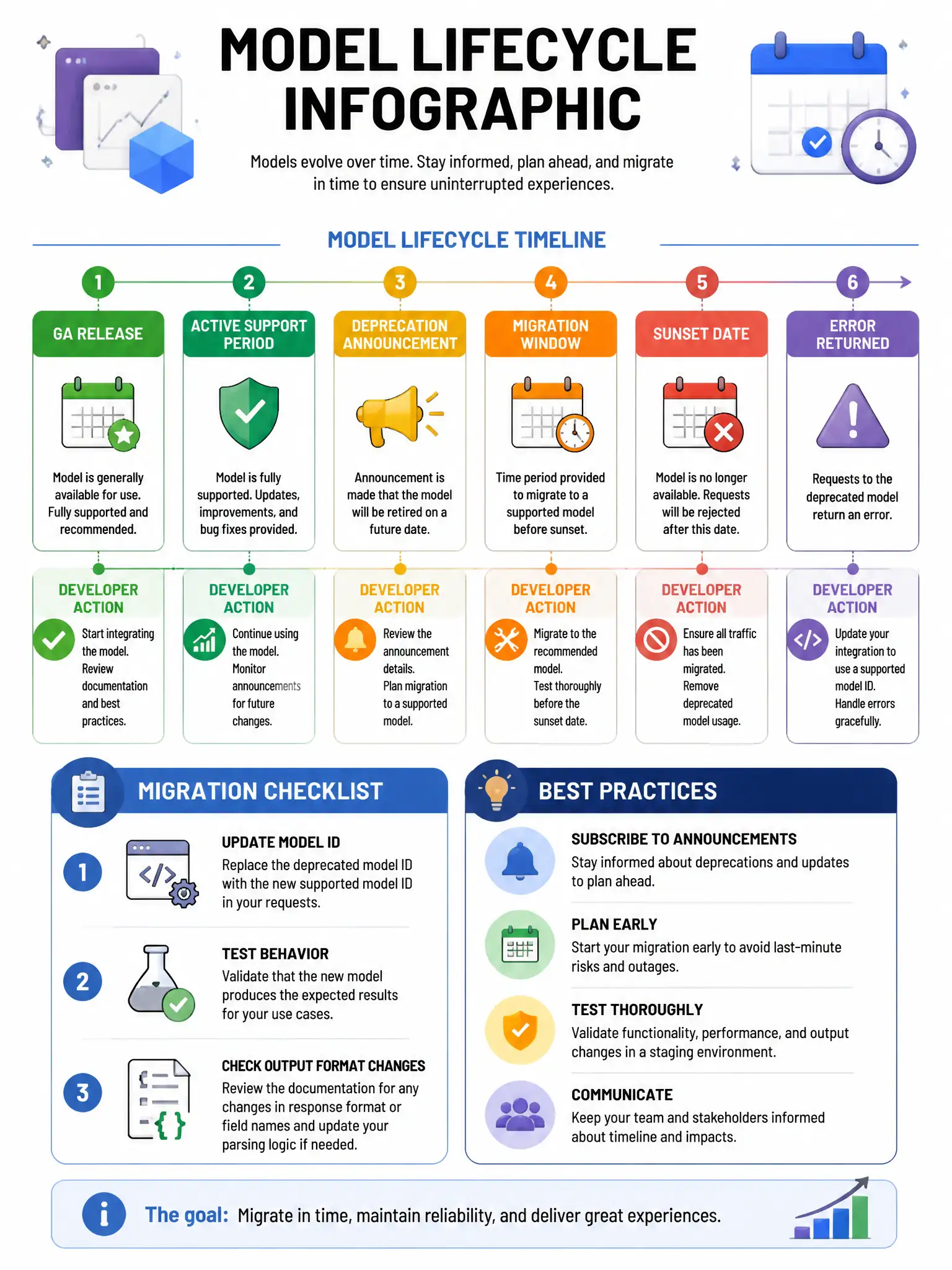 Model lifecycle infographic. Timeline: GA release → Active support period → Deprecation announcement → Migration window → Sunset date → Error returned. Developer action items at each stage. Calendar icons. Migration checklist: update model ID, test behavior, check output format changes. 1024x768.
