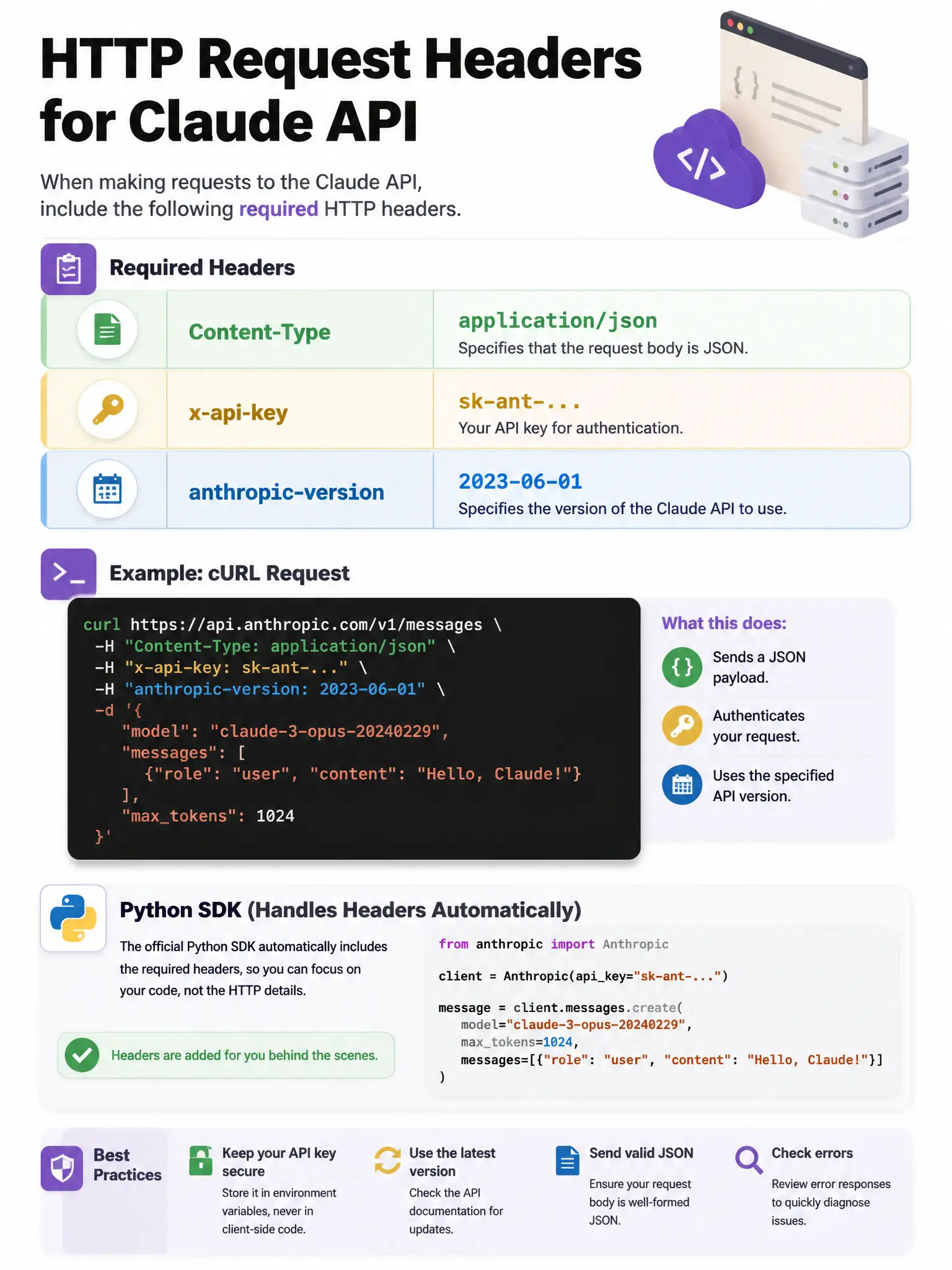 HTTP request headers reference infographic for Claude API. Required headers shown: Content-Type: application/json (highlighted green), x-api-key: sk-ant-... (highlighted gold), anthropic-version: 2023-06-01 (highlighted blue). Curl command example. Python SDK shows it handles headers automatically. 1024x768.