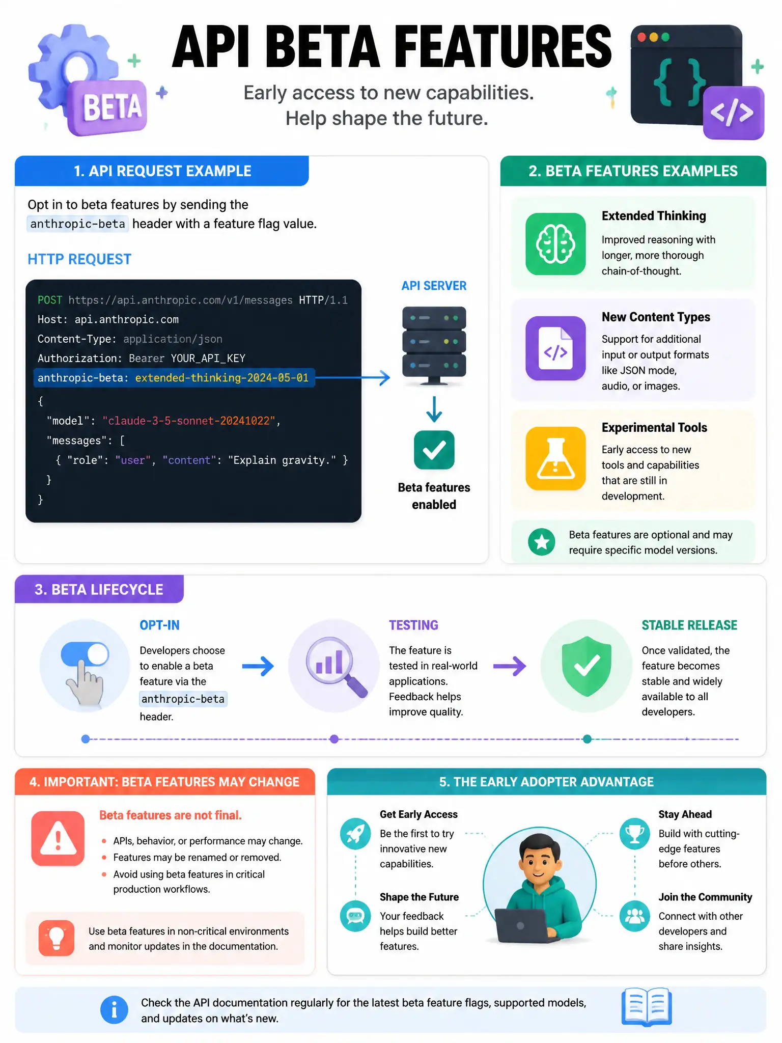 API beta features infographic. HTTP request showing anthropic-beta header with feature flag value. Beta features examples: extended thinking, new content types, experimental tools. Beta lifecycle: opt-in → testing → stable release. Warning: beta features may change. Early adopter diagram. 1024x768.
