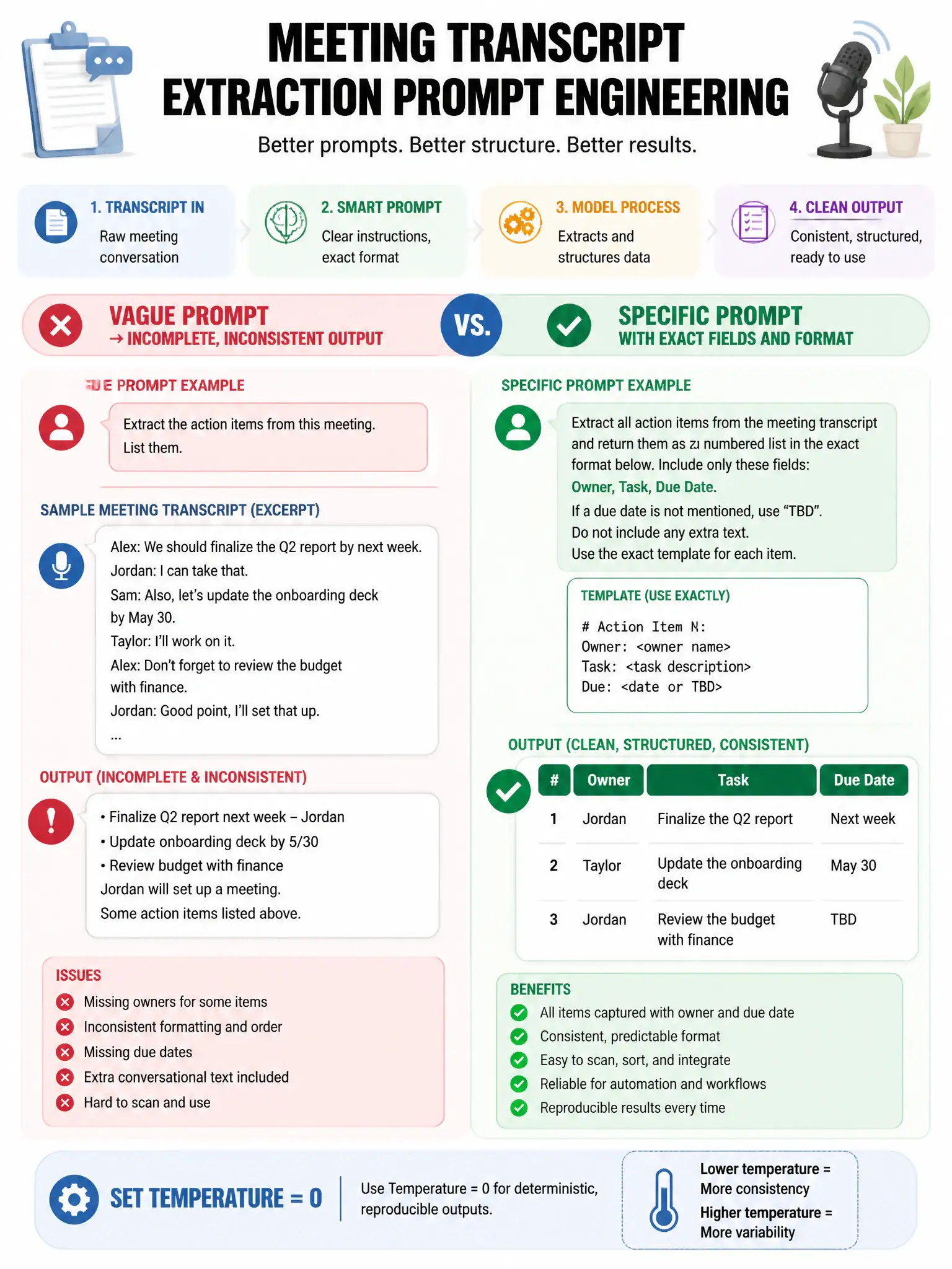 Meeting transcript extraction prompt engineering infographic. Vague prompt → incomplete inconsistent output. Specific prompt with exact fields and format → clean numbered list with owner, task, date columns. Side-by-side output comparison. Template shown: '# Action Item N: Owner: Task: Due:'. Temperature=0 note. 1024x768.