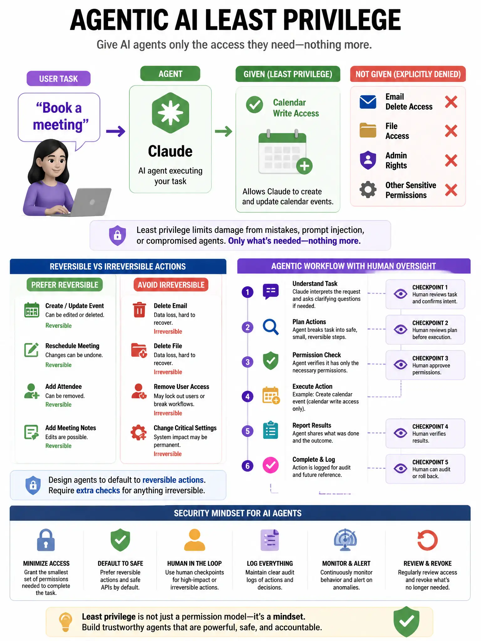 Agentic AI least privilege infographic. Task: 'Book a meeting' → Claude given: calendar write access only (green). NOT given: email delete, file access, admin rights (red X). Reversible vs irreversible action preference chart. Human oversight checkpoints shown in agentic workflow. Security mindset for AI agents. 1024x768.