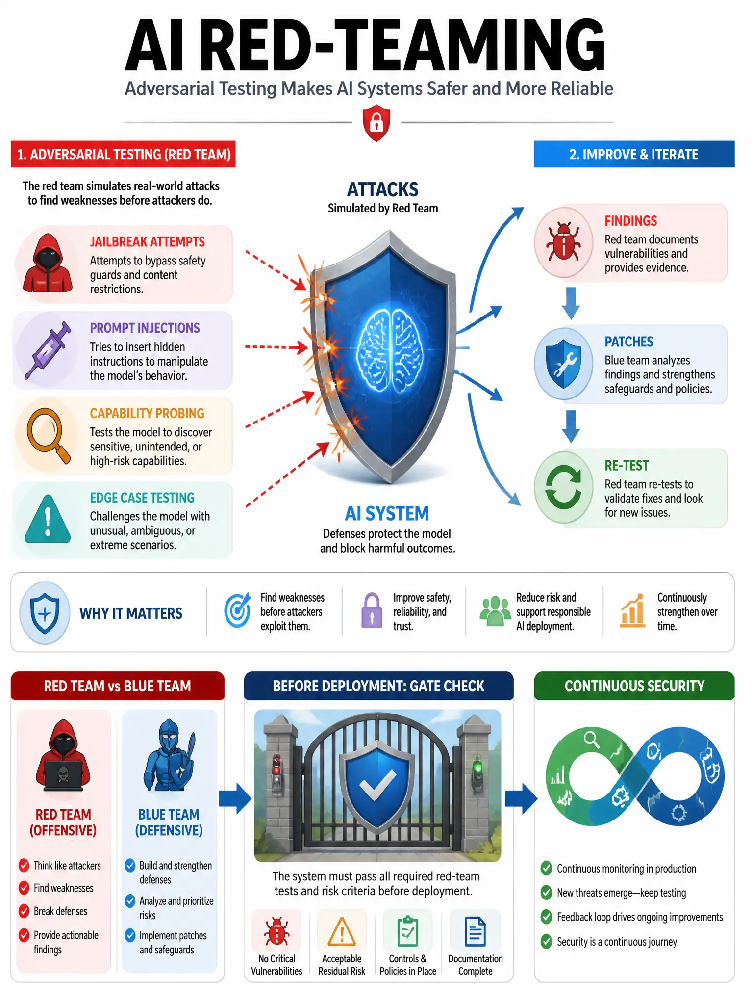 AI red-teaming infographic. Adversarial testing process: team attempts jailbreaks, prompt injections, capability probing, edge case testing. Findings → patches → re-test cycle. Before deployment gate check. Red team role vs blue team (defenders). Cybersecurity-inspired visual. Shield with attack arrows being stopped. 1024x768.