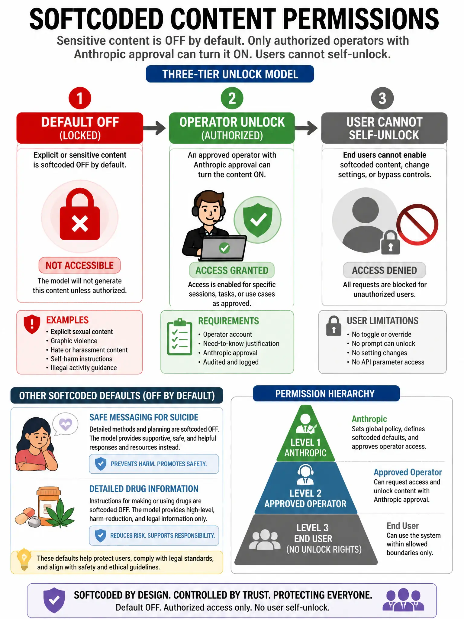 Softcoded content permissions infographic. Three-tier unlock diagram: Default OFF (red) for explicit content. Operator with Anthropic approval can turn ON (green). User cannot self-unlock (gray/blocked). Examples of other softcoded defaults: safe messaging for suicide, detailed drug information. Permission hierarchy shown clearly. 1024x768.