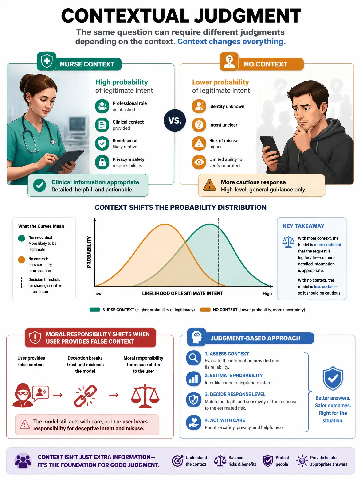 Contextual judgment infographic. Same question from different contexts: nurse context (high probability legitimate, clinical information appropriate) vs no context (general public, more cautious). Context shifts probability distribution shown as bell curves. Moral responsibility shift when user provides false context. Judgment-based approach. 1024x768.