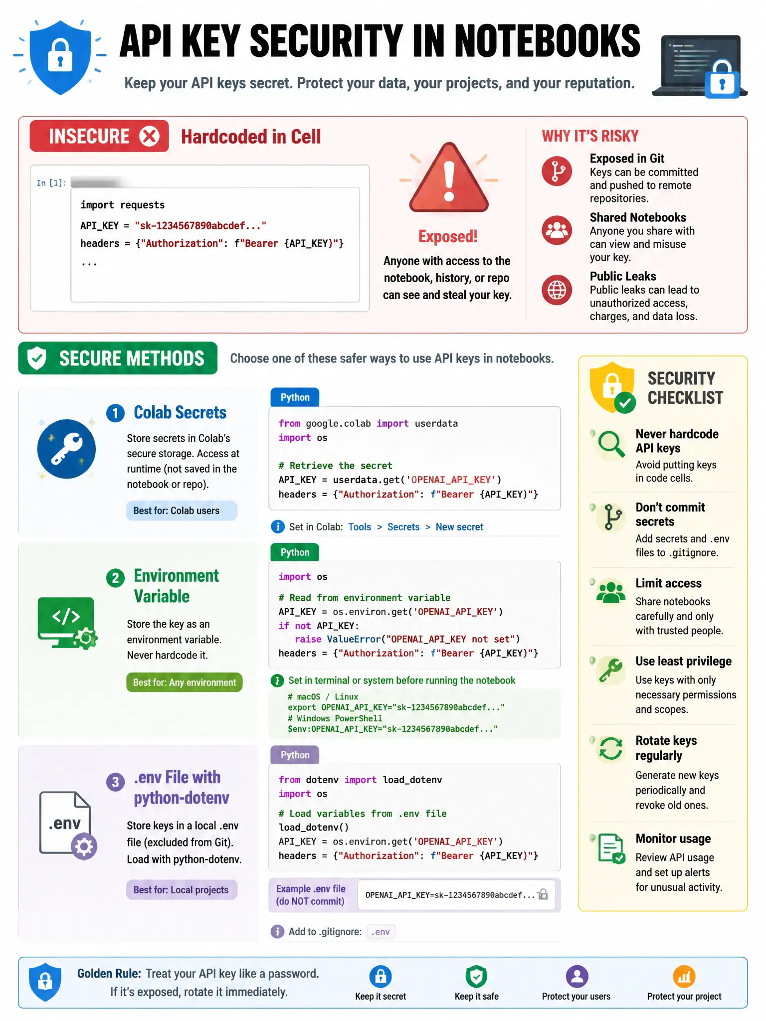 API key security in notebooks infographic. Insecure: hardcoded in cell (red X, exposed in git/share). Secure methods: Colab Secrets (key icon, userdata.get), environment variable (os.environ.get), .env file with python-dotenv. Code examples for each secure method. Warning triangle on insecure approach. Security checklist. 1024x768.
