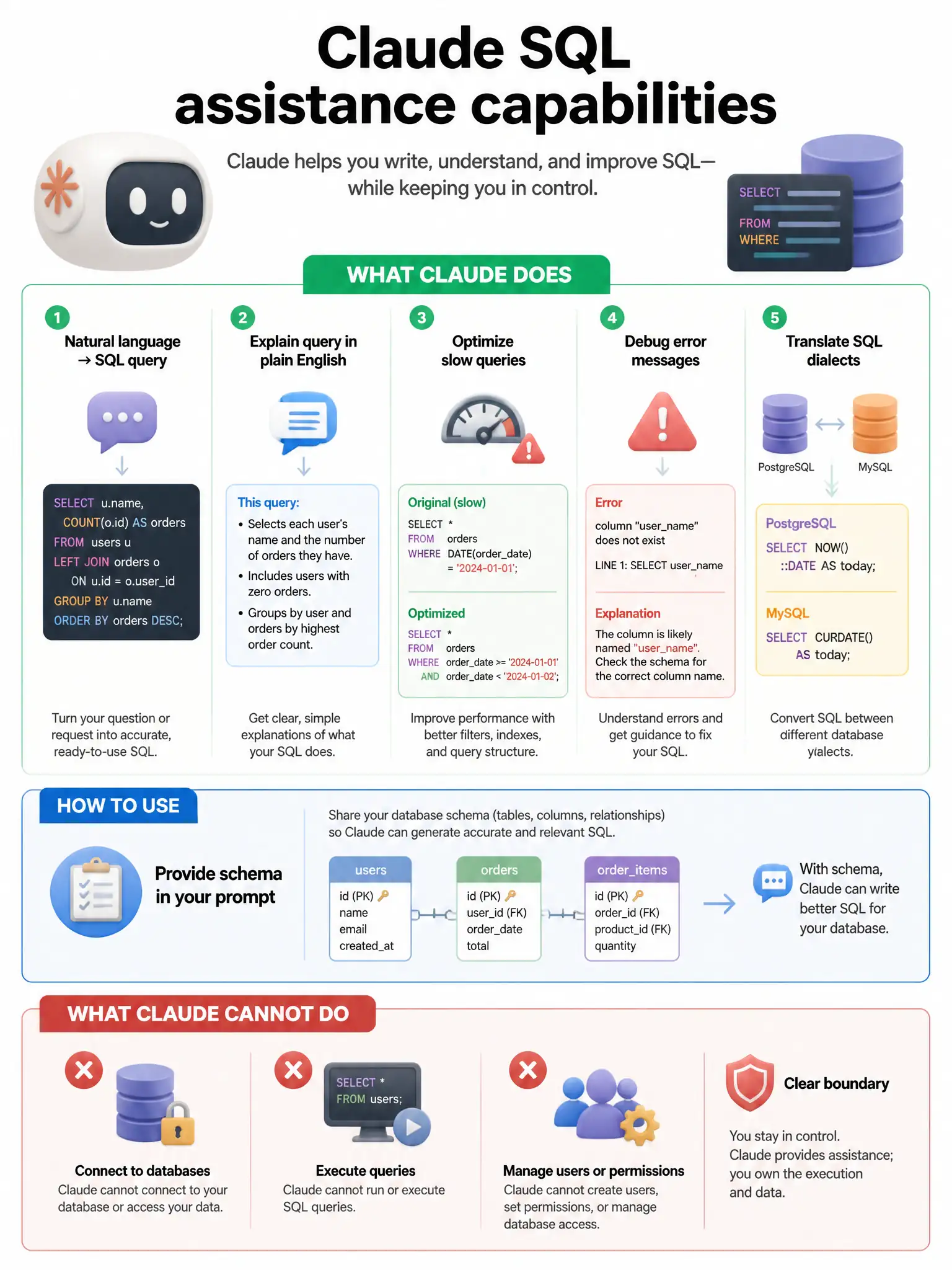 Claude SQL assistance capabilities infographic. What Claude does: natural language → SQL query, explain query in plain English, optimize slow queries, debug error messages, translate SQL dialects. How to use: provide schema in prompt. What Claude cannot do: connect to DB, execute queries, manage users. Clear boundary. 1024x768.