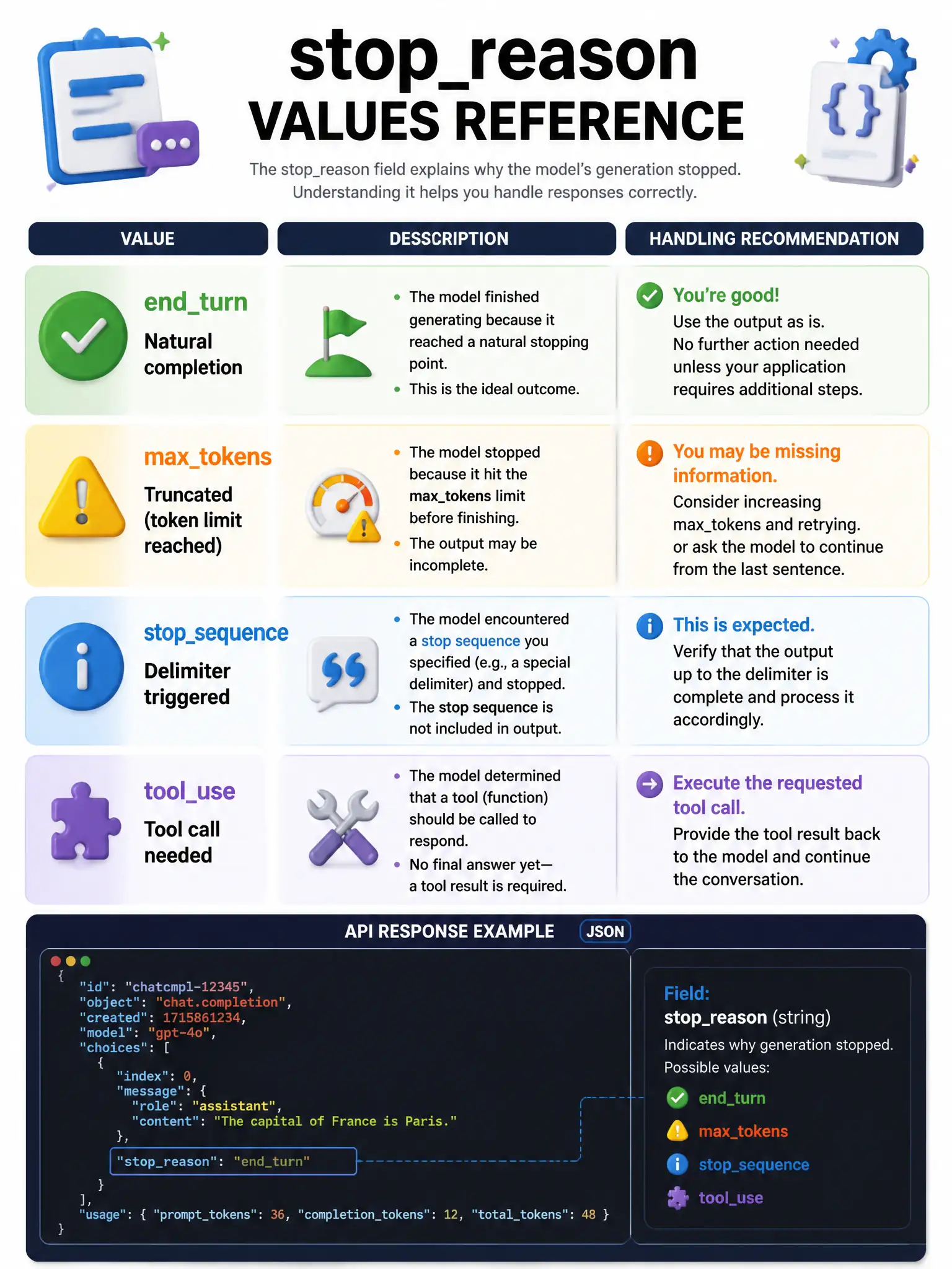 stopreason values reference infographic. Four possible values: endturn (natural completion, green checkmark), maxtokens (truncated, yellow warning), stopsequence (delimiter triggered, blue info), tooluse (tool call needed, purple action). Each with description and handling recommendation. API response JSON showing field. 1024x768.