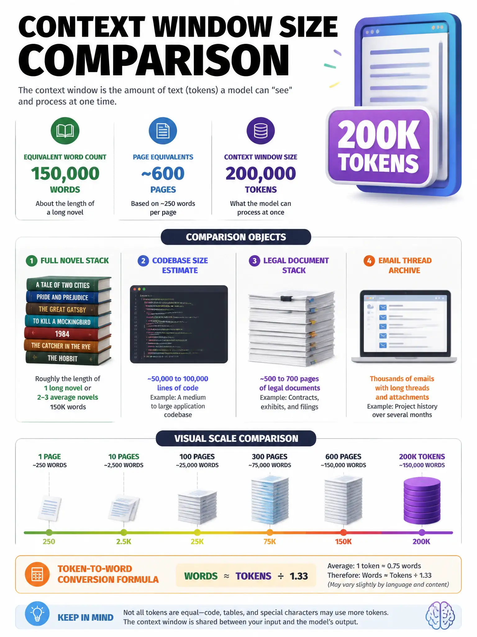 Context window size comparison infographic. 200K tokens visualized as: equivalent word count (150K words), page equivalents (~600 pages), comparison objects: full novel stack, codebase size estimate, legal document stack. Token-to-word conversion formula shown. Visual scale comparison. 1024x768.