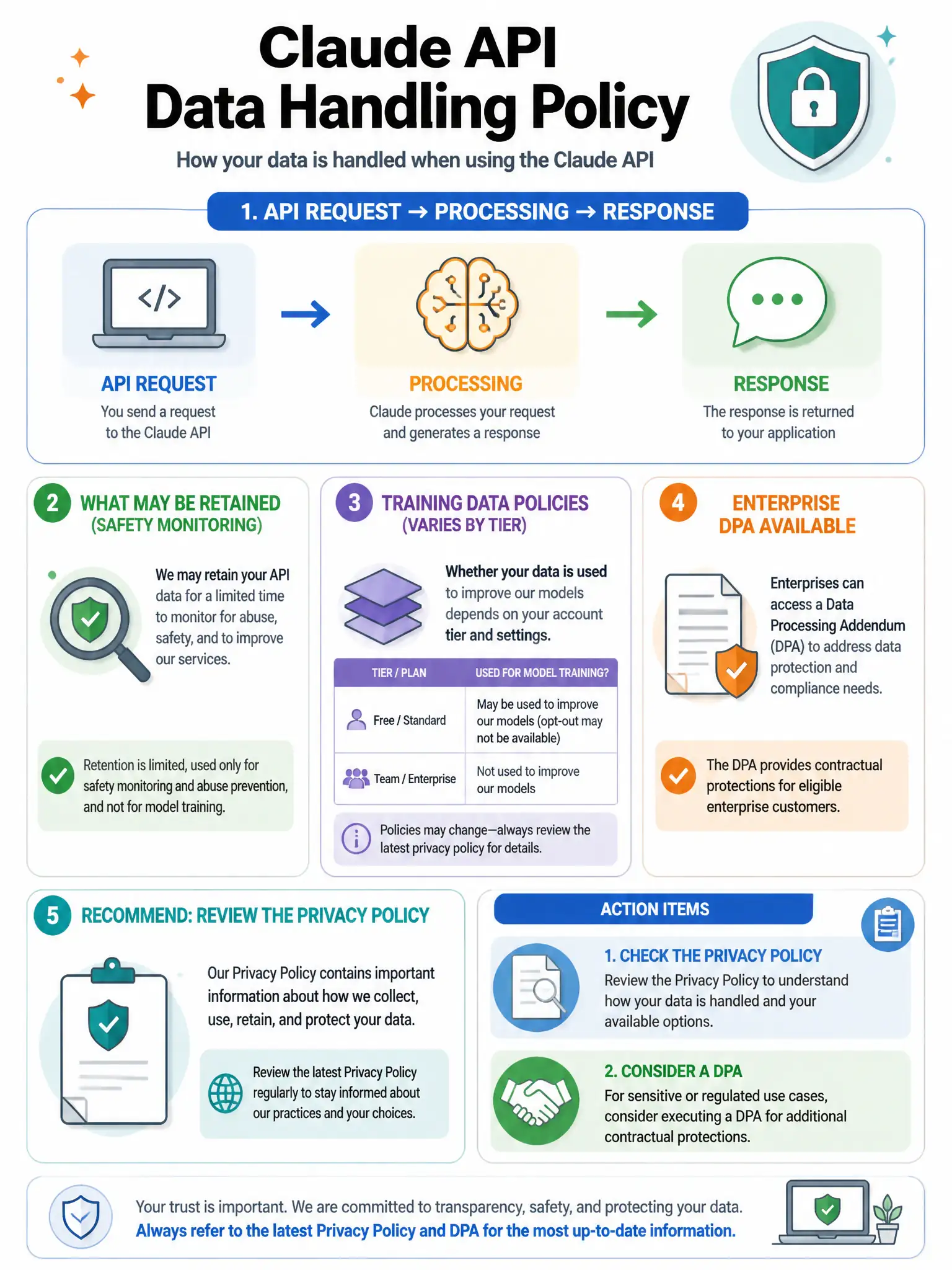 Data handling policy infographic for Claude API. Diagram showing: 1) API request → processing → response. 2) What may be retained (safety monitoring). 3) Training data policies (varies by tier). 4) Enterprise DPA available. 5) Recommend reviewing privacy policy. Action items: check privacy policy, consider DPA for sensitive use cases. Policy document icon. 1024x768.