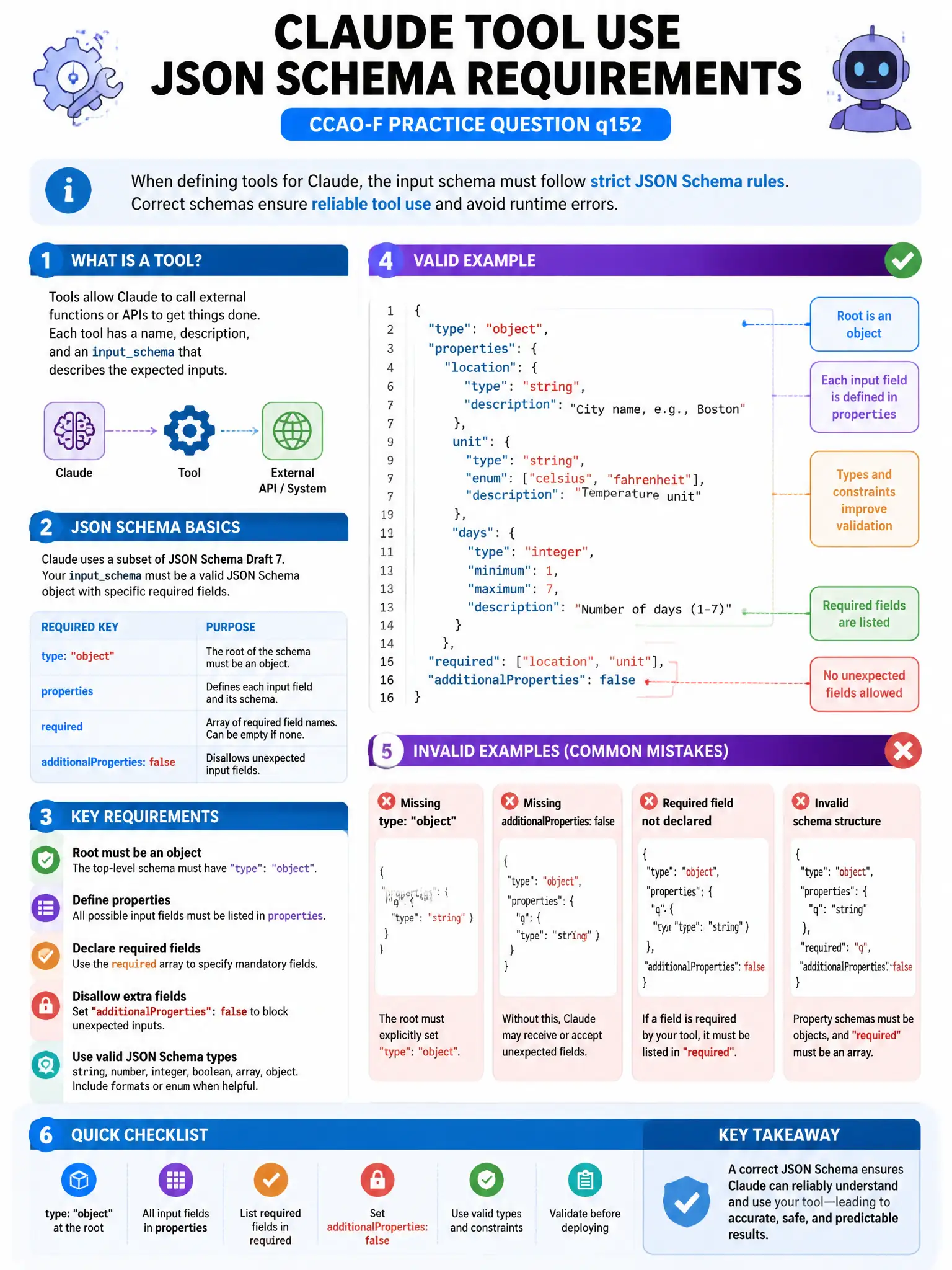 Educational infographic 1024x768 about Claude tool use JSON Schema requirements. Clean tech blues/purples, clear labels, diagram style for CCAO-F practice question q152.