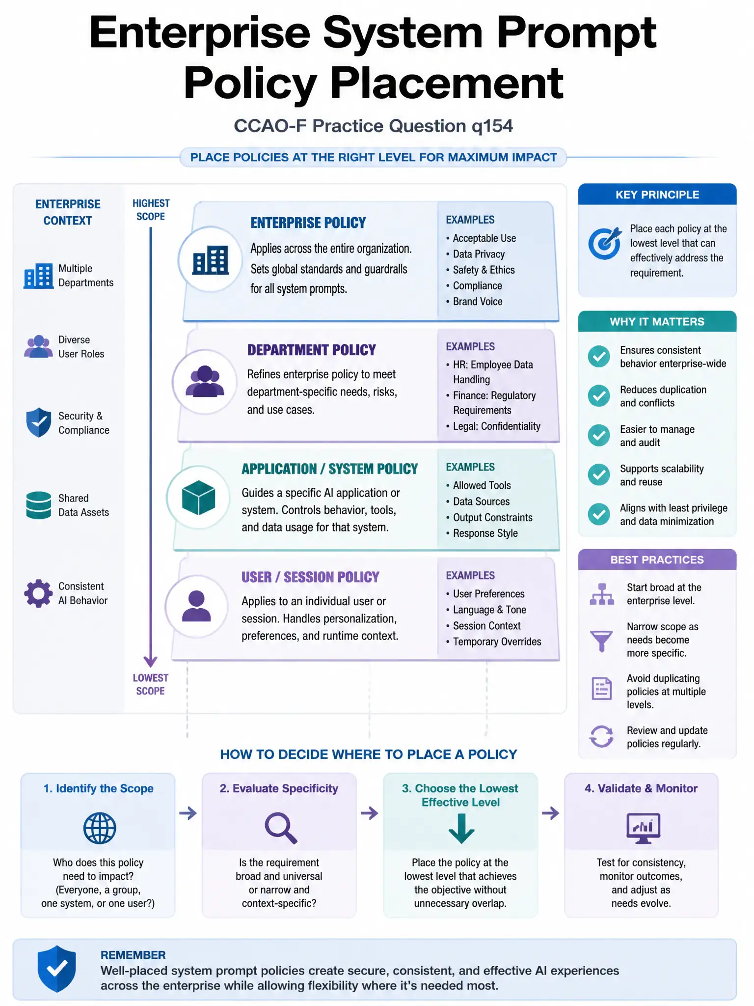 Educational infographic 1024x768 about enterprise system prompt policy placement. Clean tech blues/purples, clear labels, diagram style for CCAO-F practice question q154.