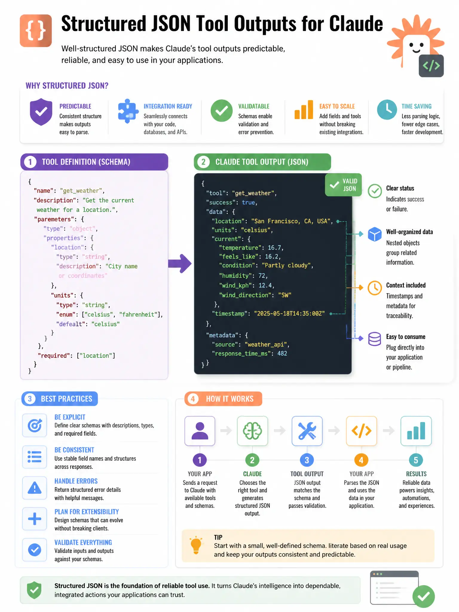 Educational infographic 1024x768 about structured JSON tool outputs for Claude. CCAO-F q171.