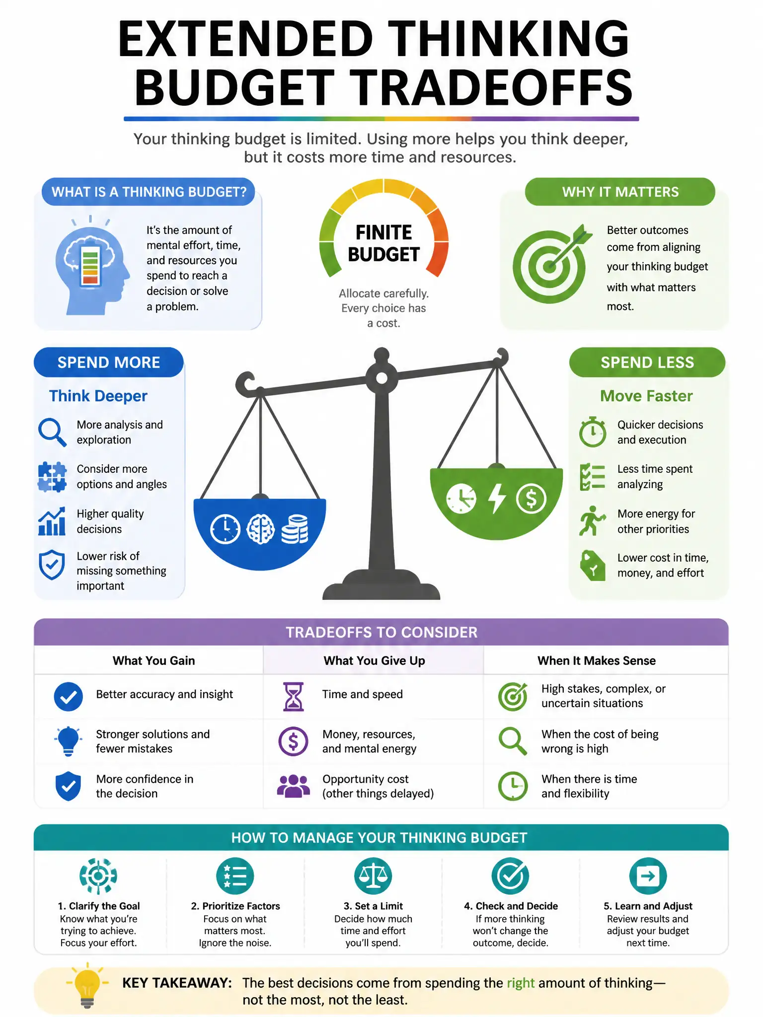 Educational infographic 1024x768 about extended thinking budget tradeoffs. CCAO-F q175.