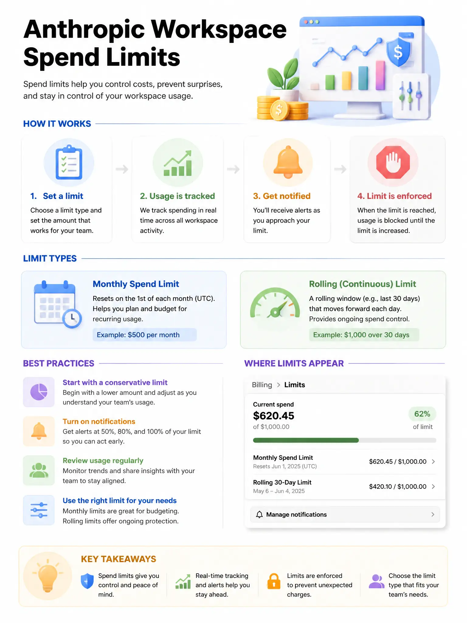Educational infographic 1024x768 about Anthropic workspace spend limits. CCAO-F q176.