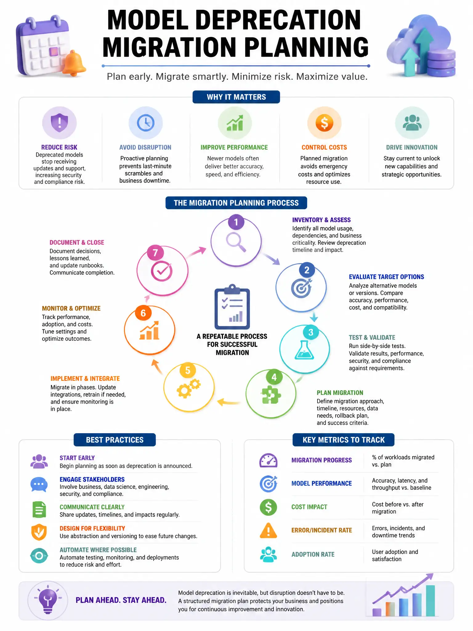Educational infographic 1024x768 about model deprecation migration planning. CCAO-F q178.