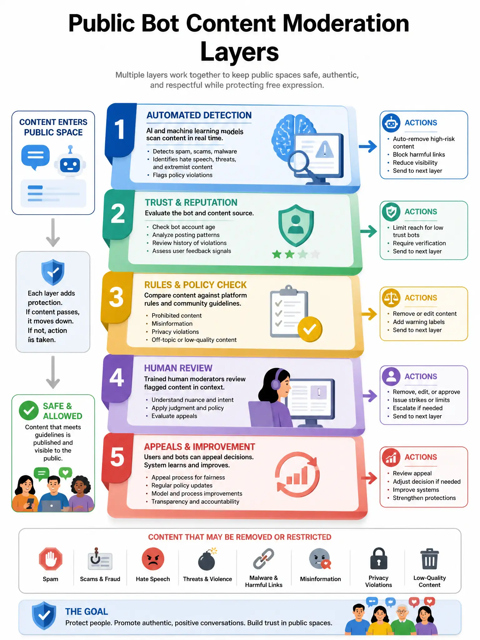 Educational infographic 1024x768 about public bot content moderation layers. CCAO-F q189.