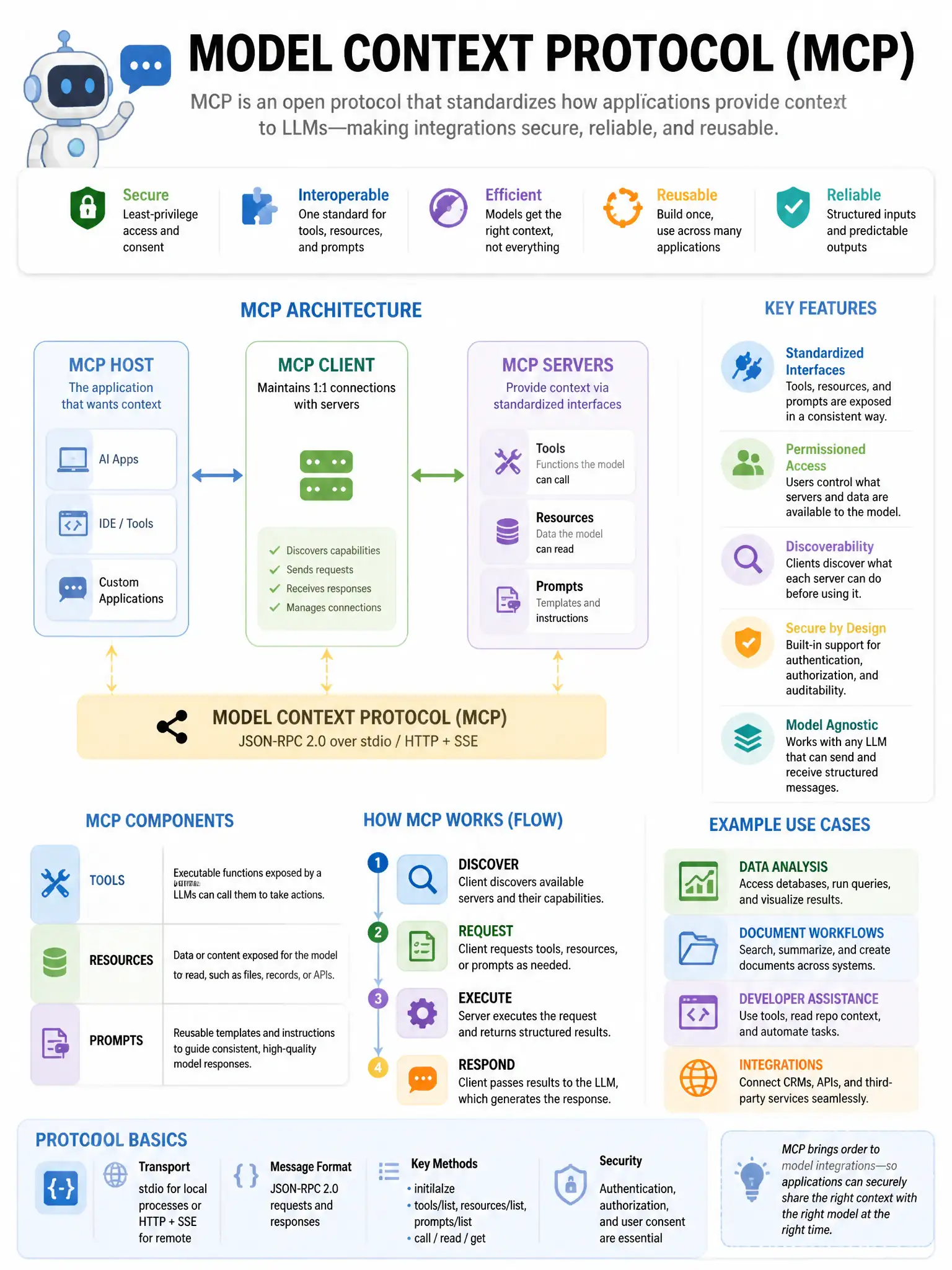 Educational infographic 1024x768 about Model Context Protocol MCP. CCAO-F q190.
