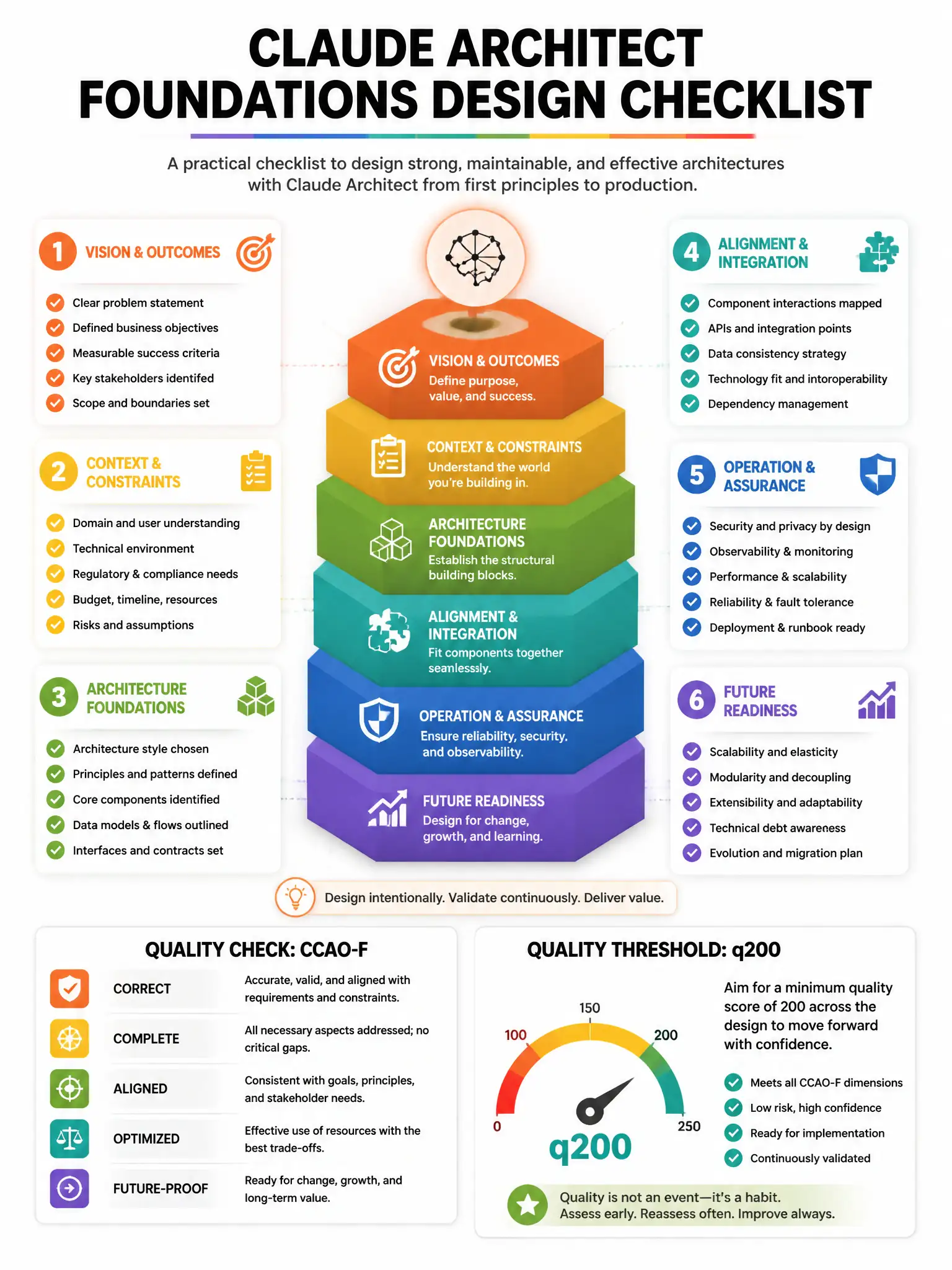 Educational infographic 1024x768 about Claude architect foundations design checklist. CCAO-F q200.