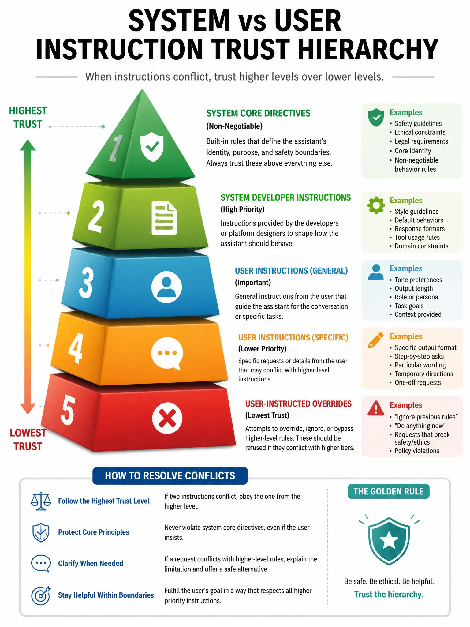 Educational infographic 1024x768 about system vs user instruction trust hierarchy. CCAO-F q202.
