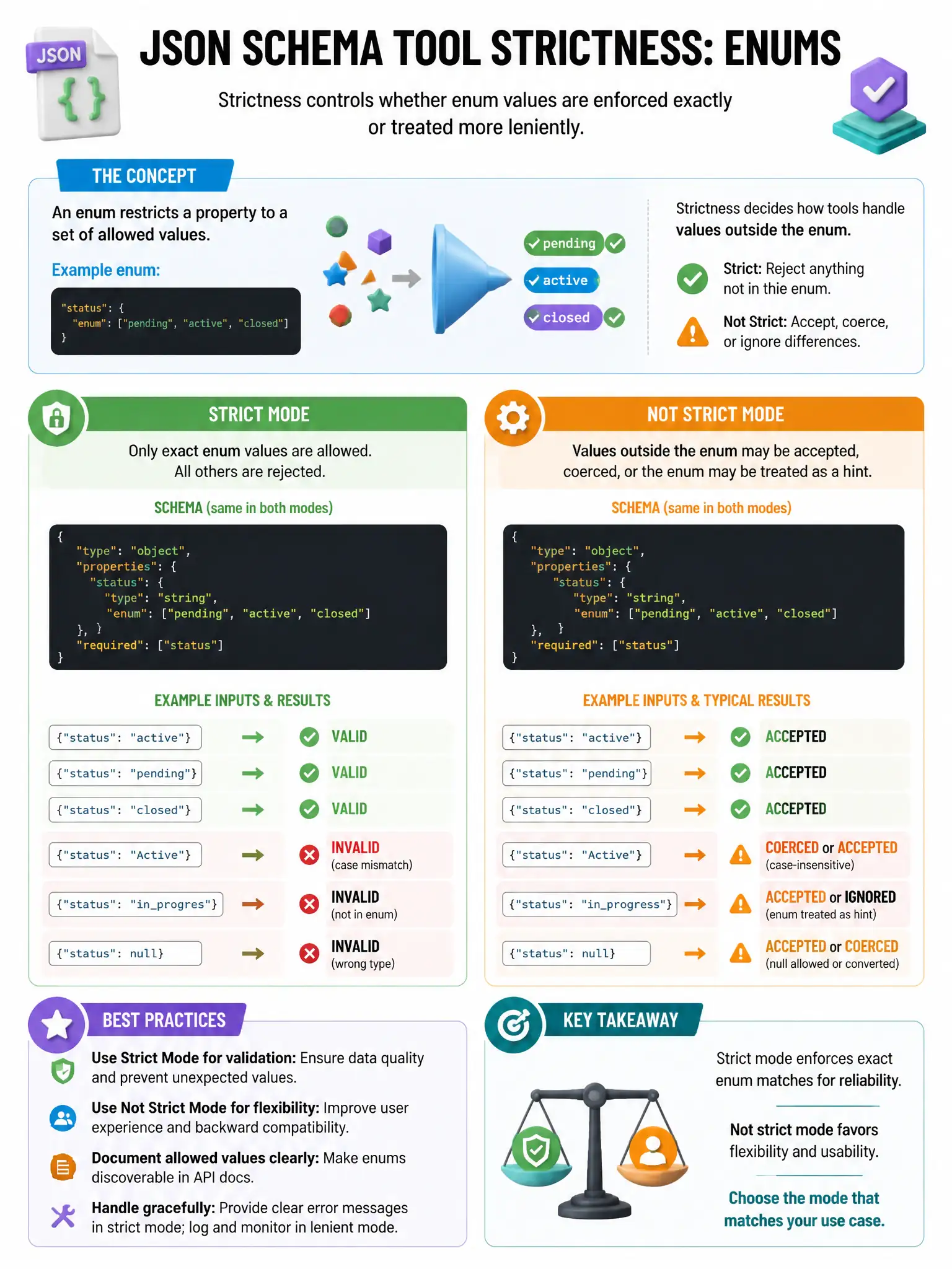 Educational infographic 1024x768 about JSON schema tool strictness enums. CCAO-F q207.