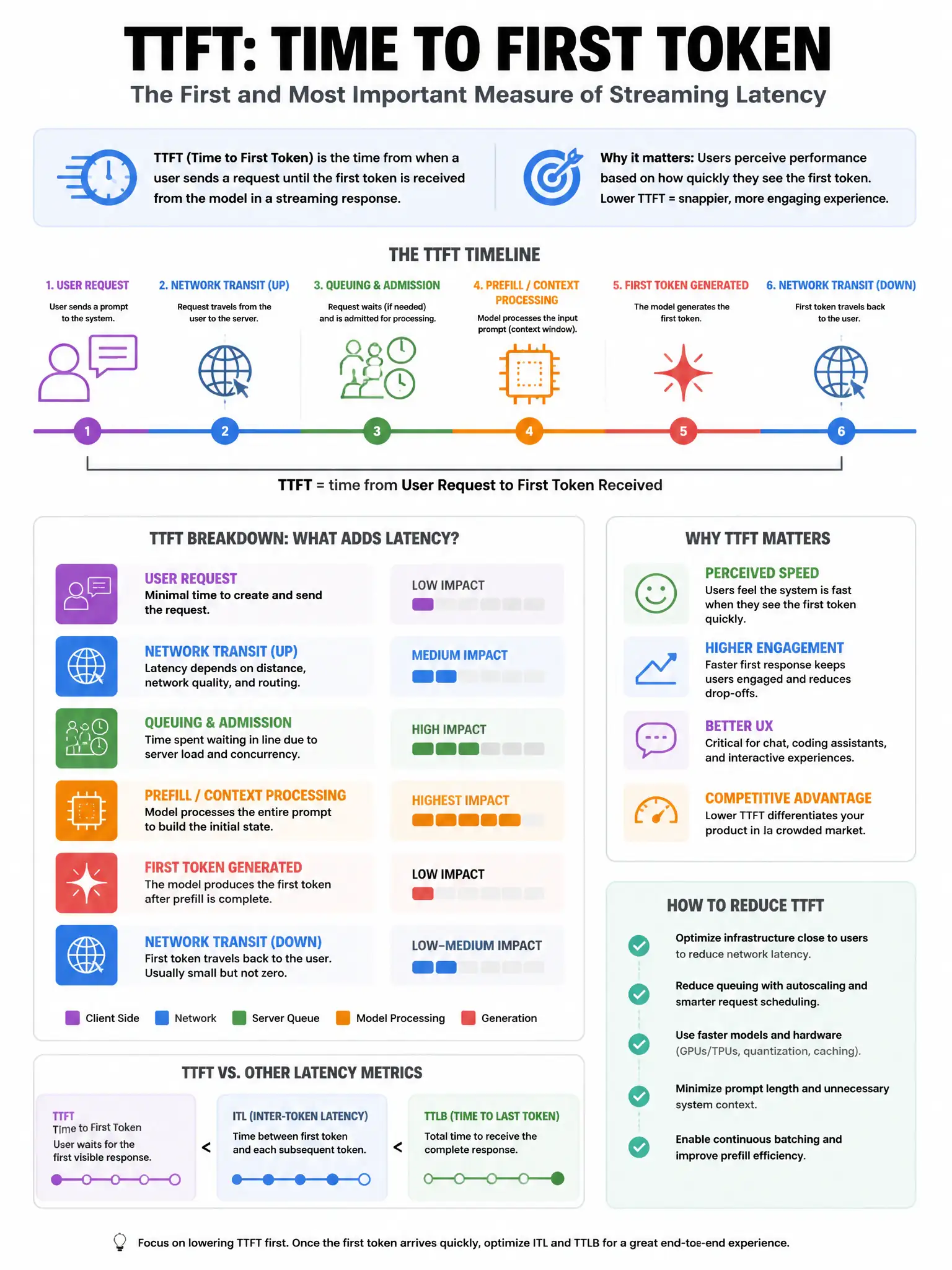 Educational infographic 1024x768 about TTFT streaming latency. CCAO-F q208.